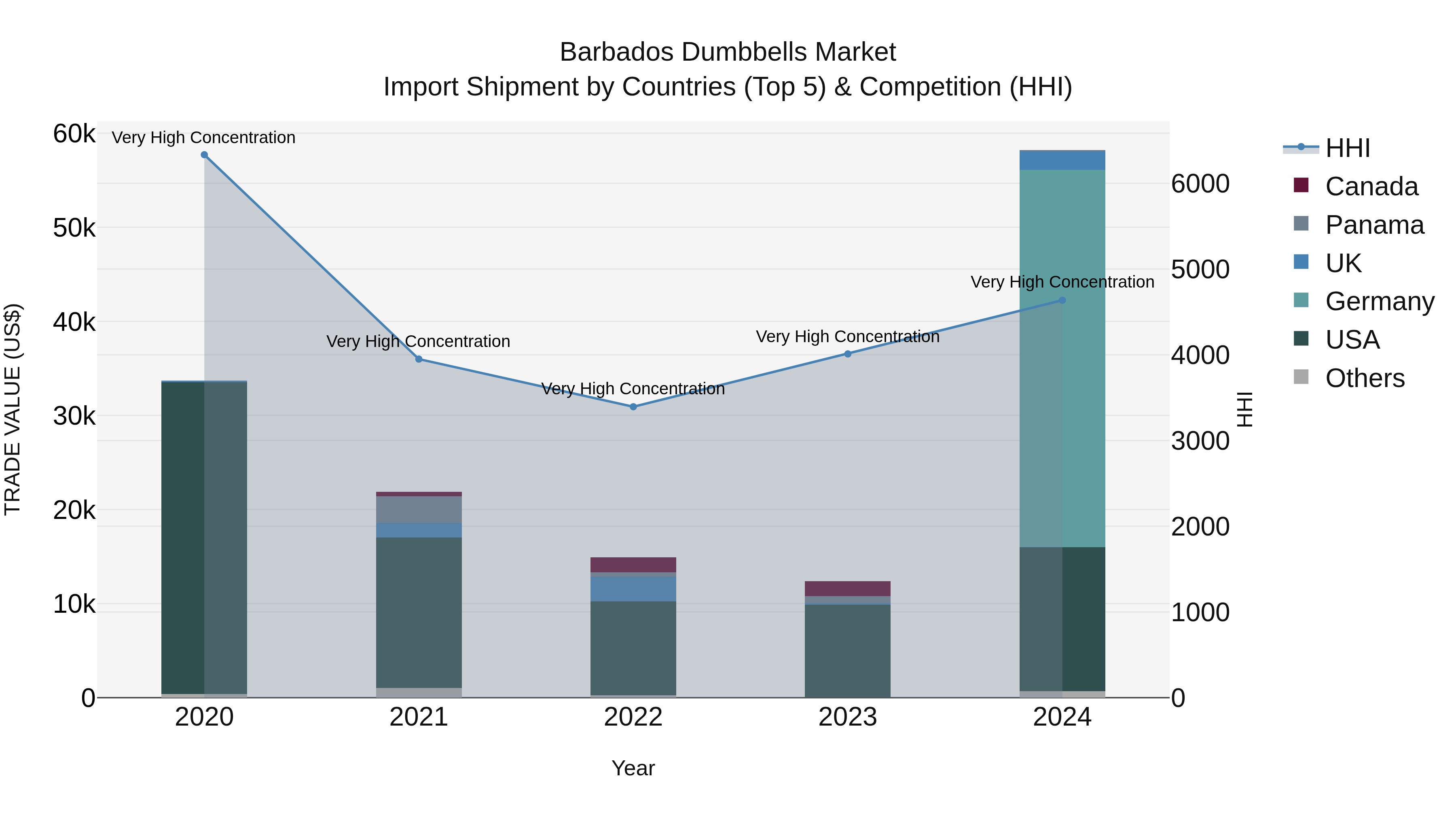 Barbados Dumbbells Market Top 5 Importing Countries and Market Competition (HHI) Analysis
