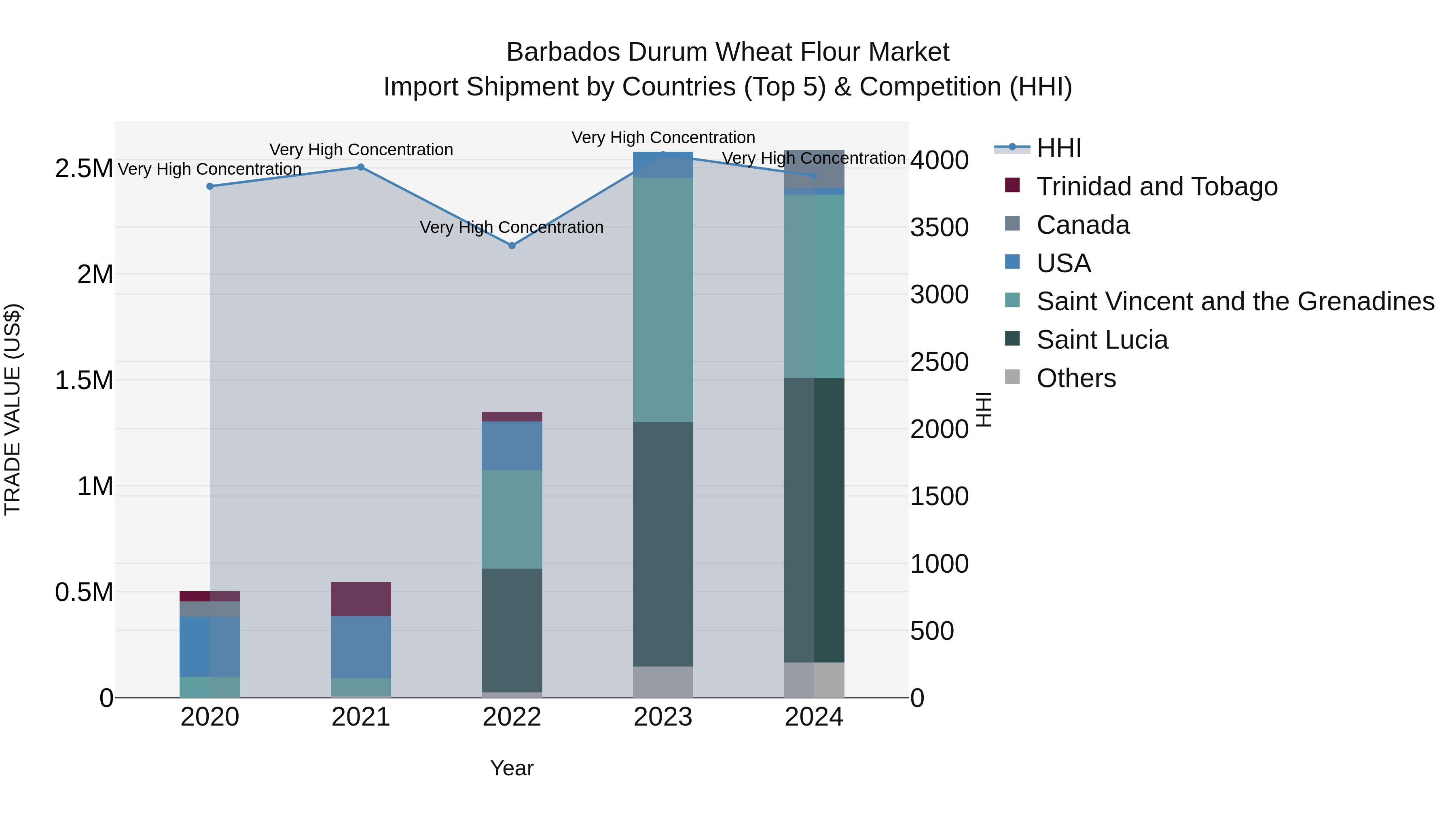 Barbados Durum Wheat Flour Market Top 5 Importing Countries and Market Competition (HHI) Analysis