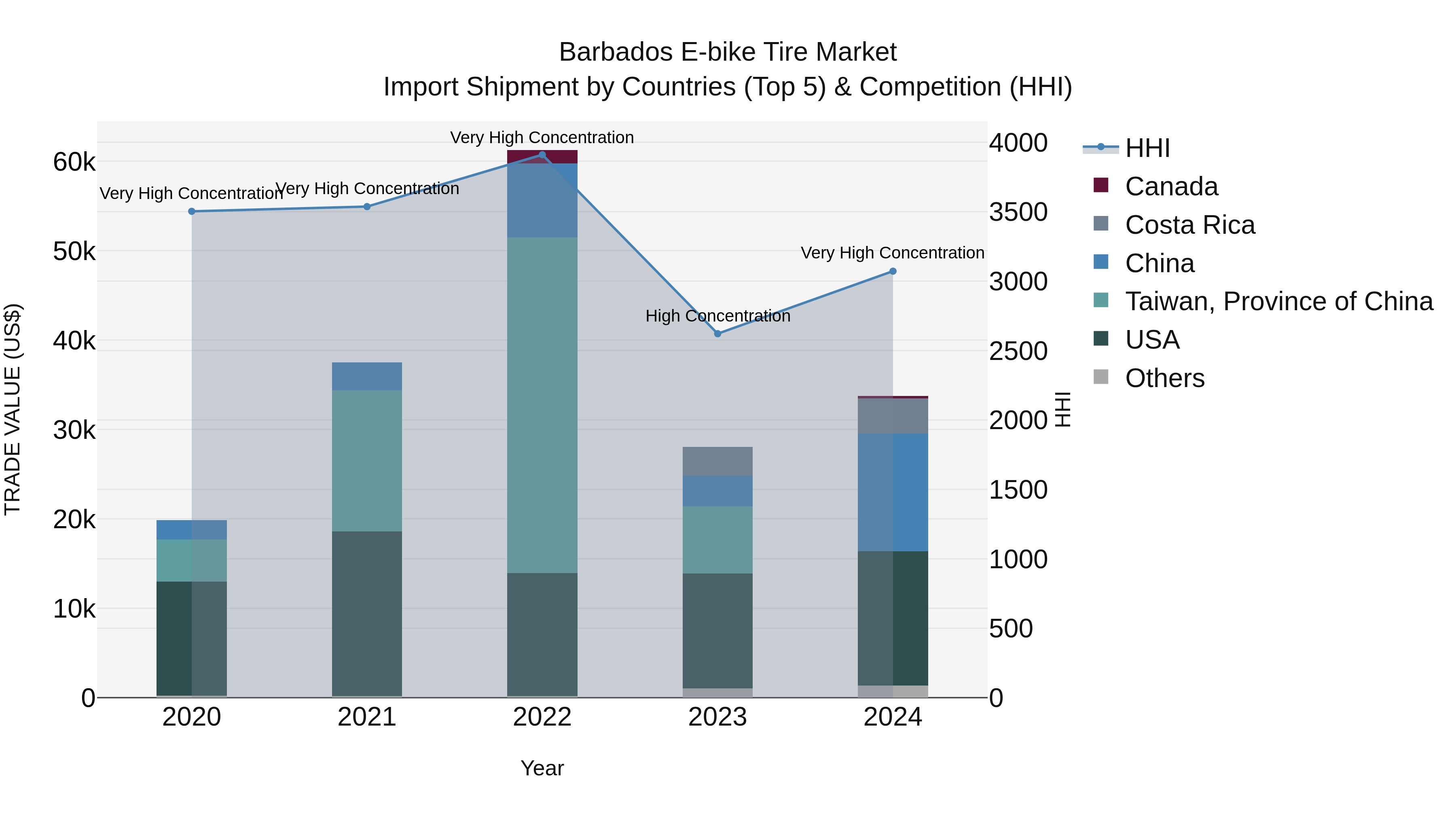 Barbados E-bike Tire Market Top 5 Importing Countries and Market Competition (HHI) Analysis