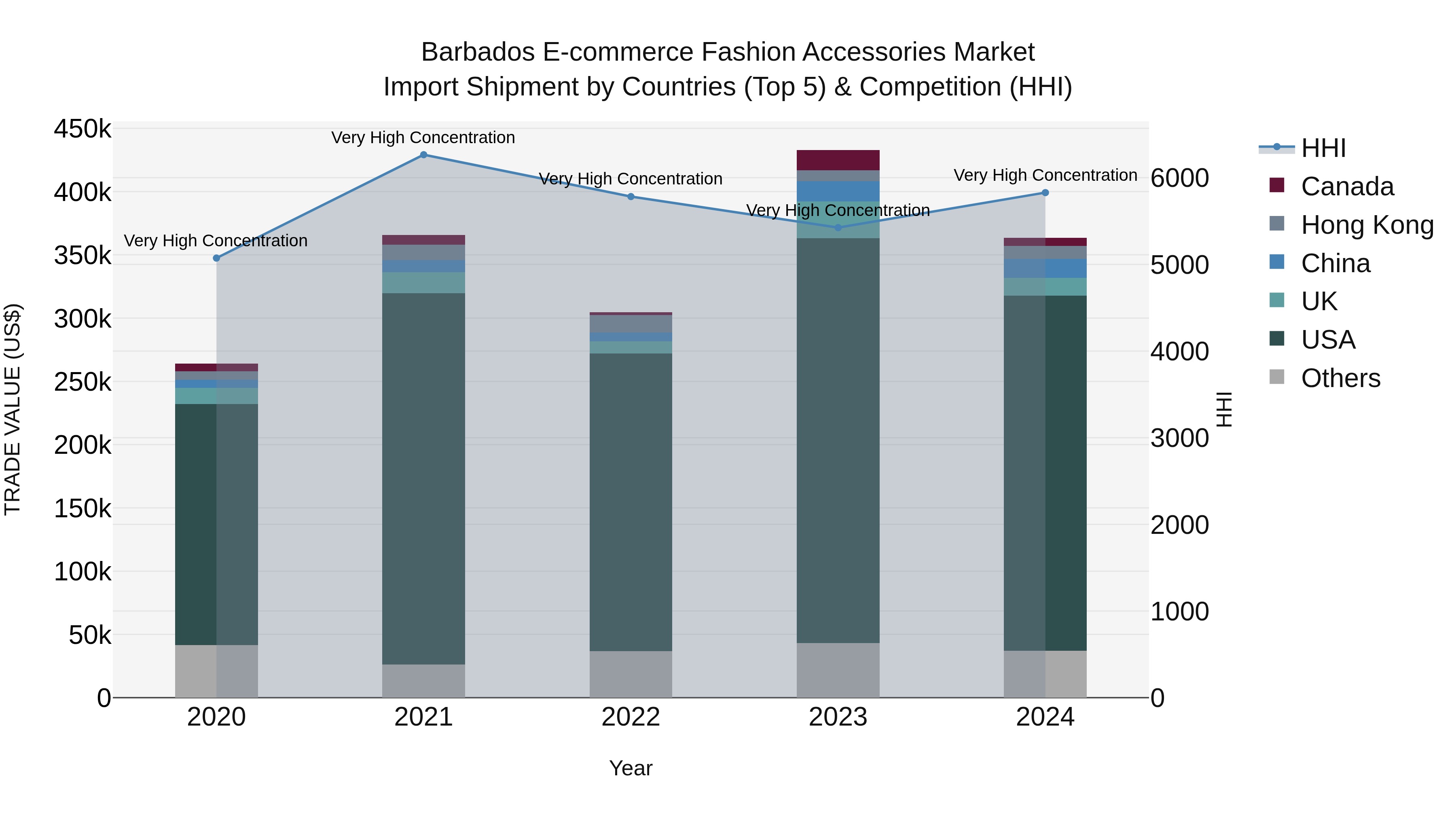 Barbados E-commerce Fashion Accessories Market Top 5 Importing Countries and Market Competition (HHI) Analysis