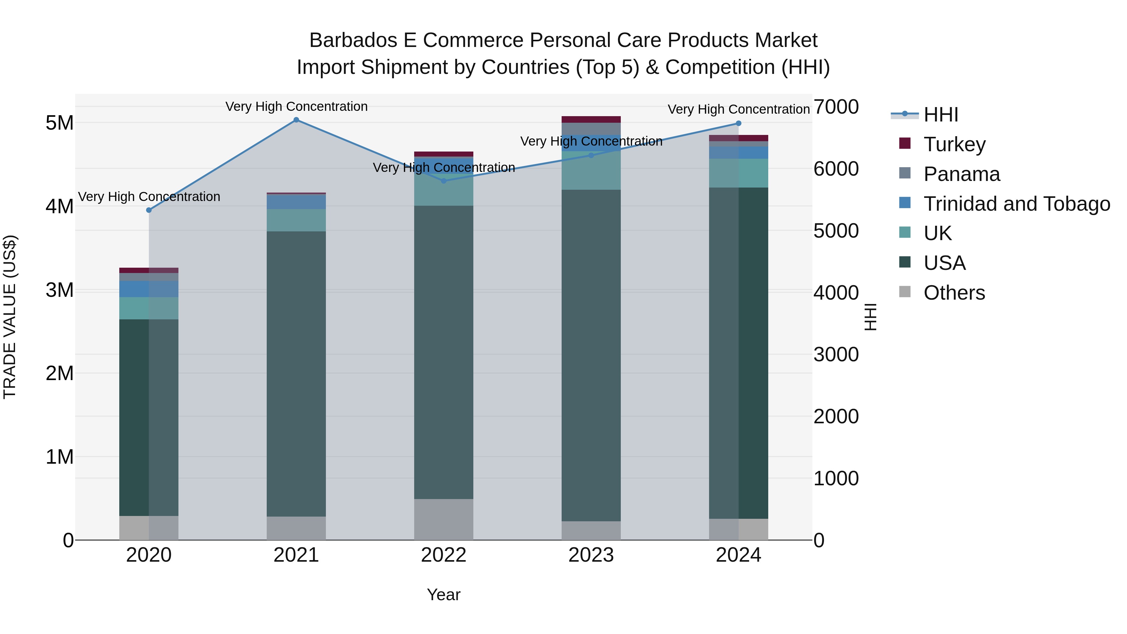 Barbados E Commerce Personal Care Products Market Top 5 Importing Countries and Market Competition (HHI) Analysis