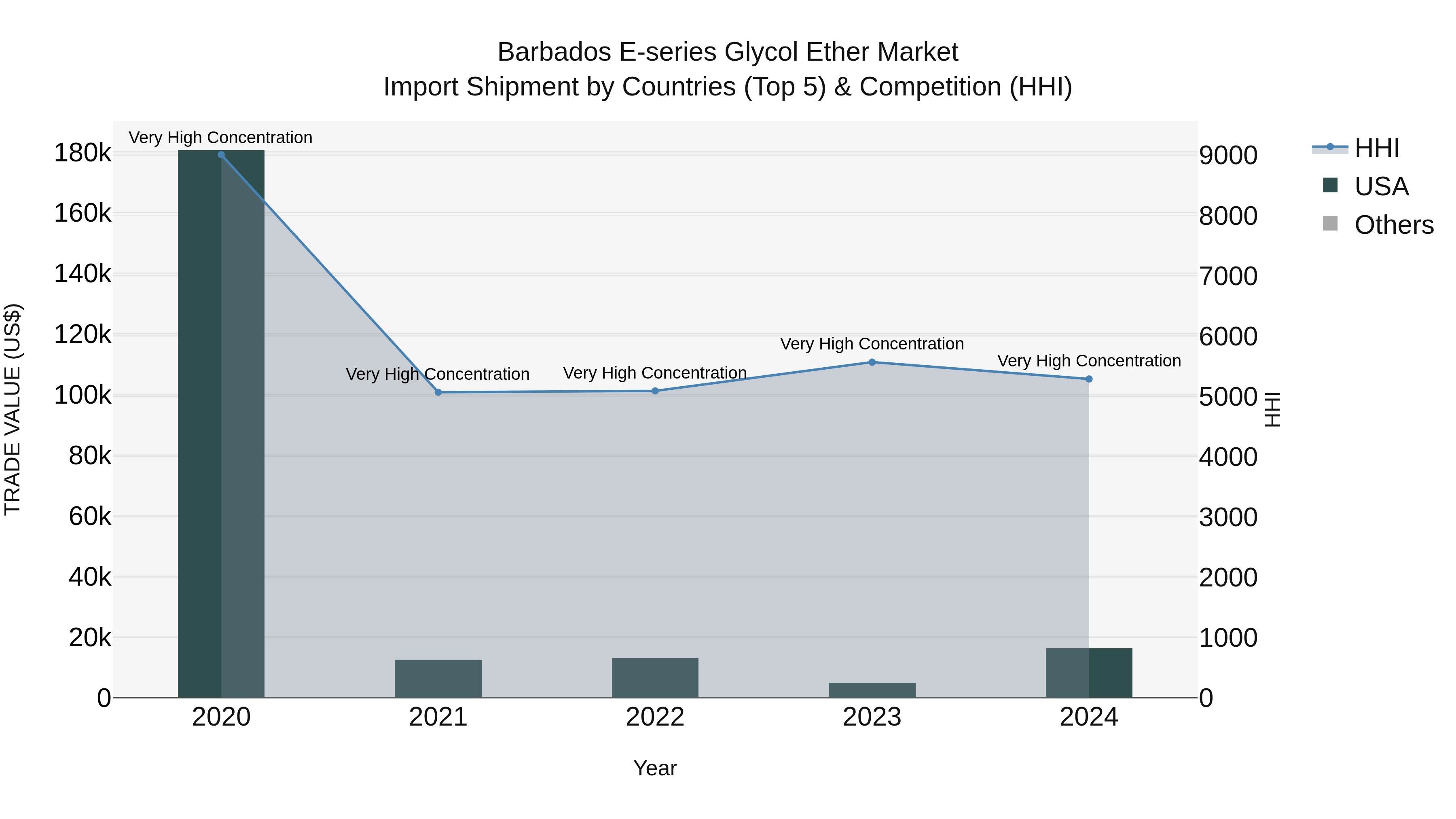 Barbados E-series Glycol Ether Market Top 5 Importing Countries and Market Competition (HHI) Analysis