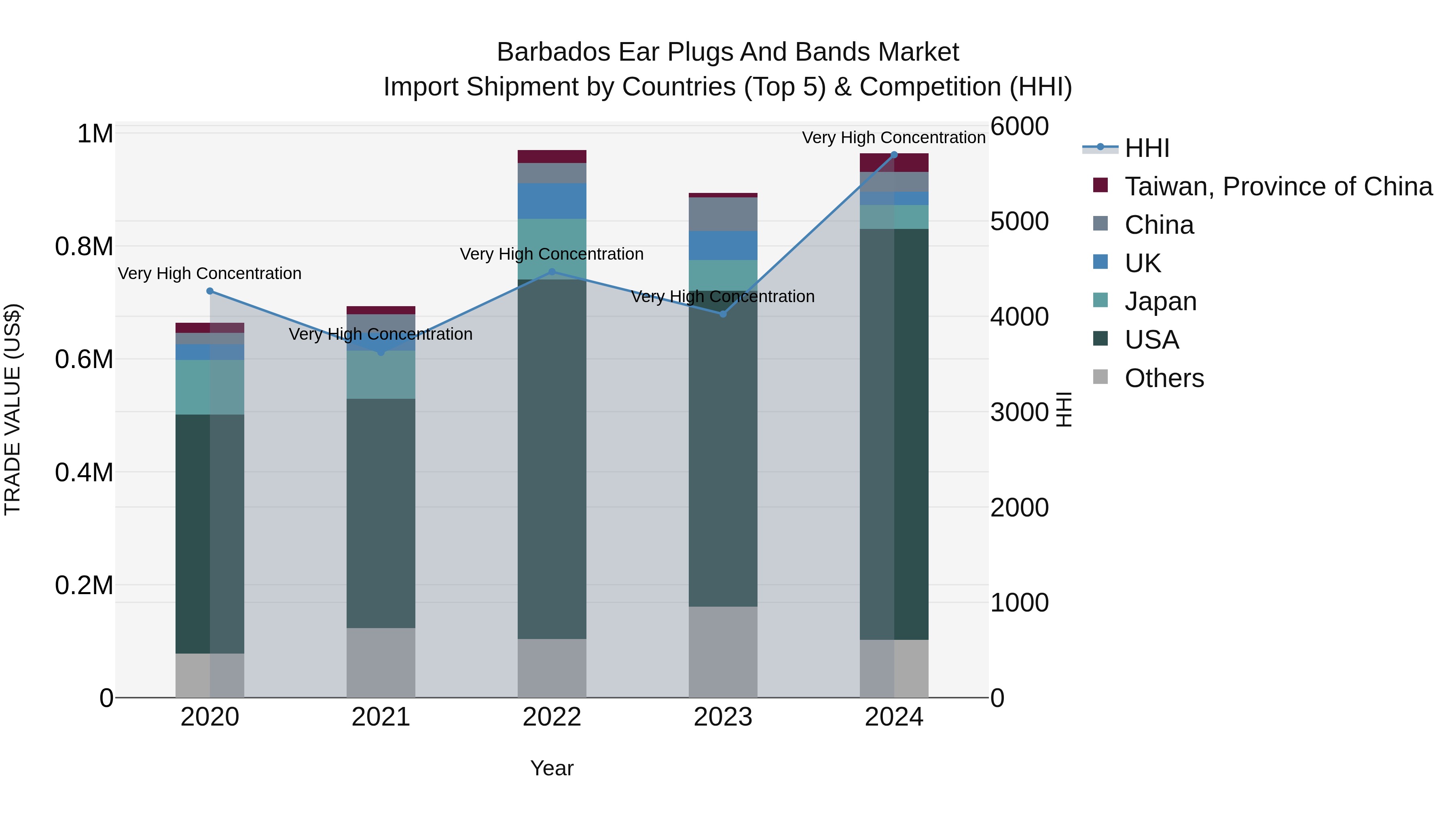 Barbados Ear Plugs and Bands Market Top 5 Importing Countries and Market Competition (HHI) Analysis