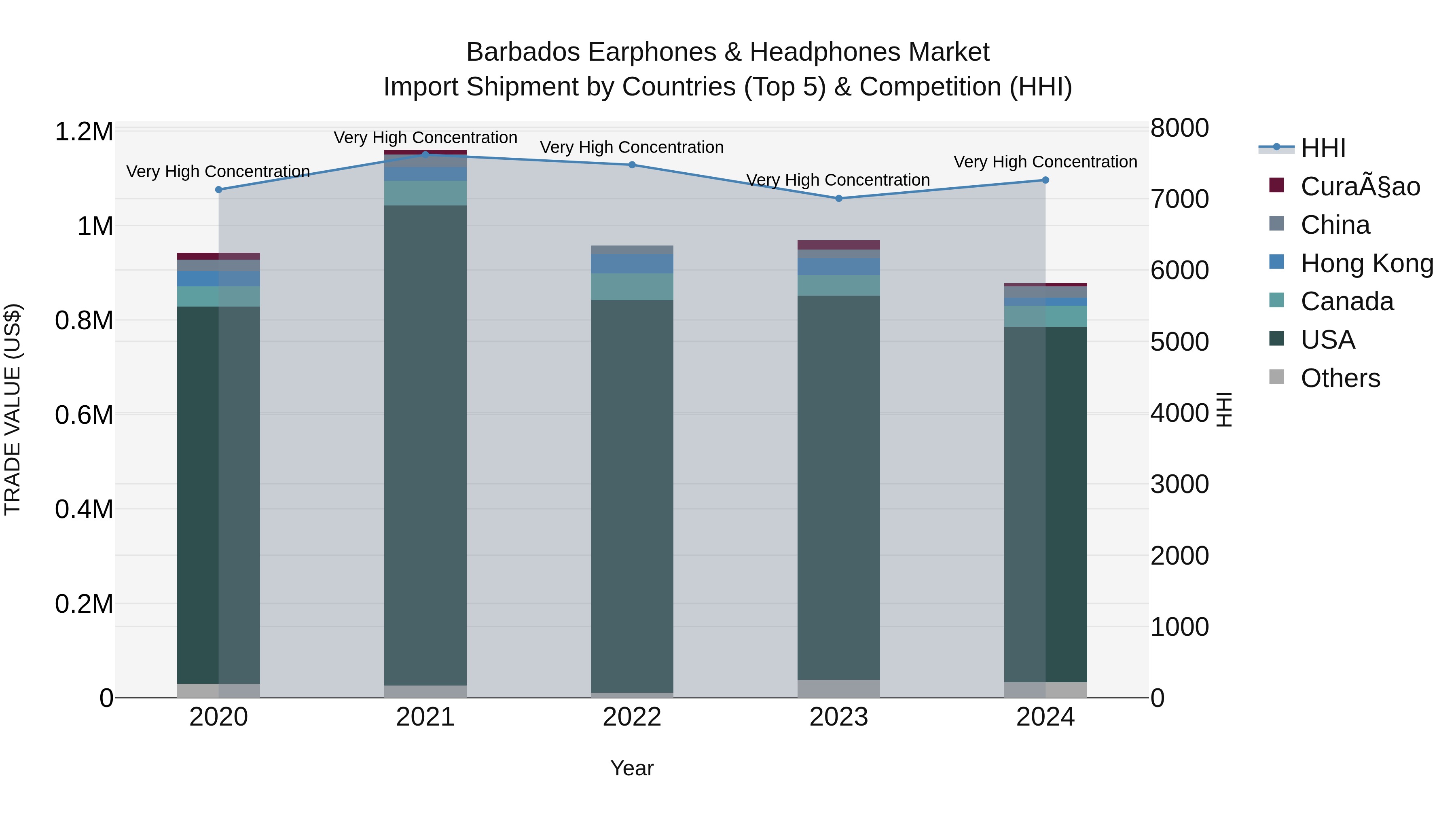 Barbados Earphones & Headphones Market Top 5 Importing Countries and Market Competition (HHI) Analysis