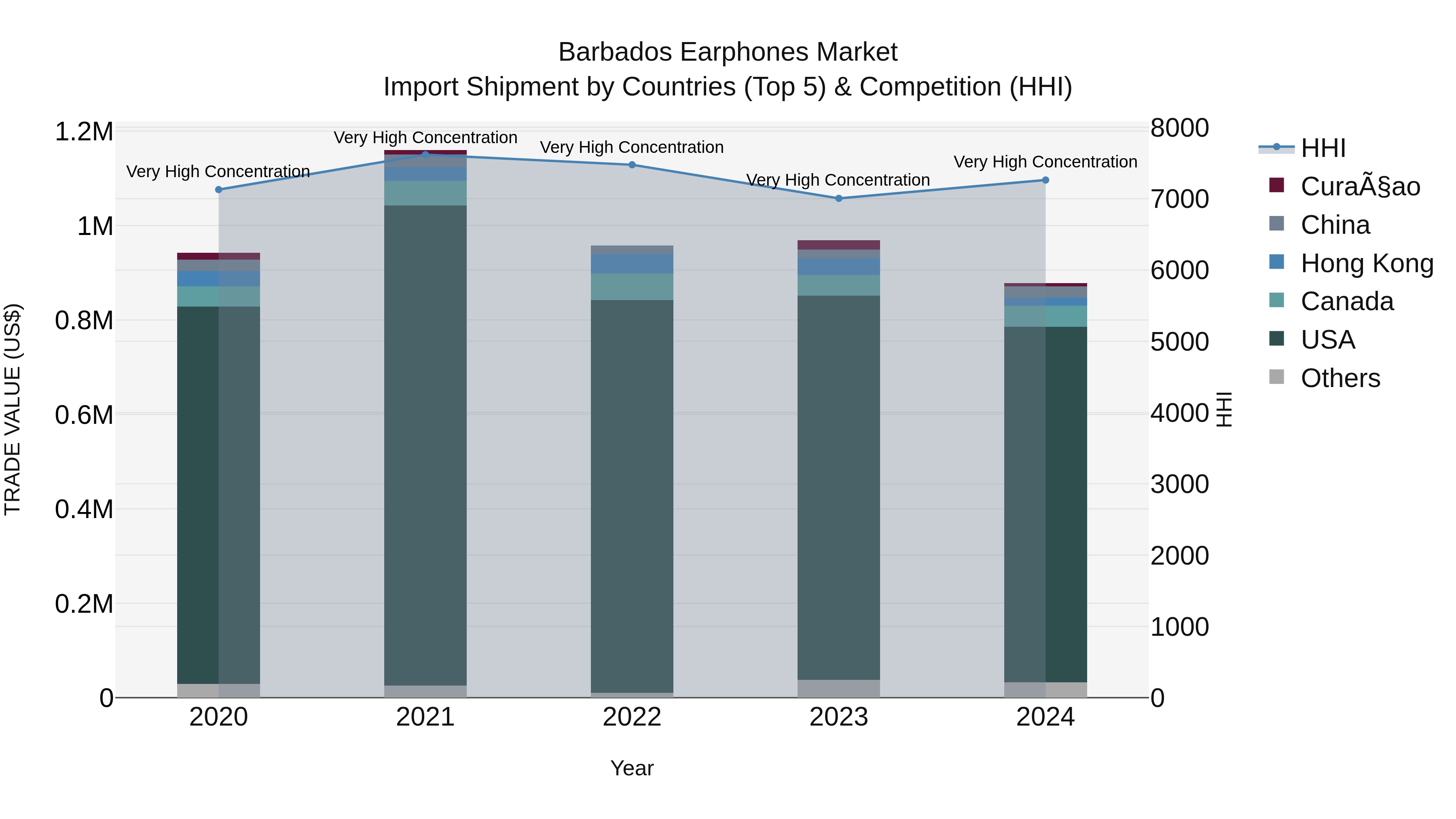Barbados Earphones Market Top 5 Importing Countries and Market Competition (HHI) Analysis