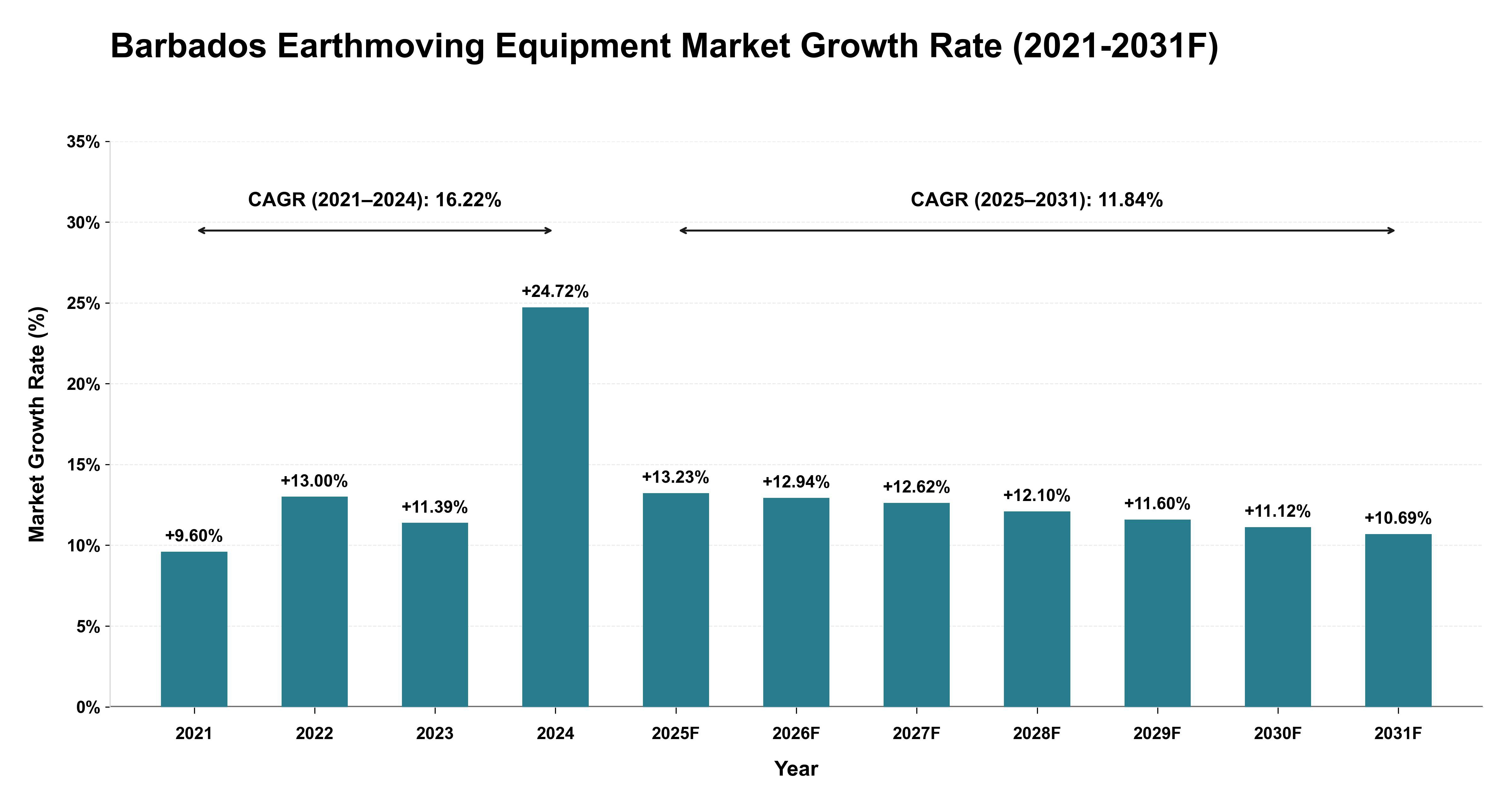 Barbados Earthmoving Equipment Market Year-wise Growth Rate (2021-2031F)