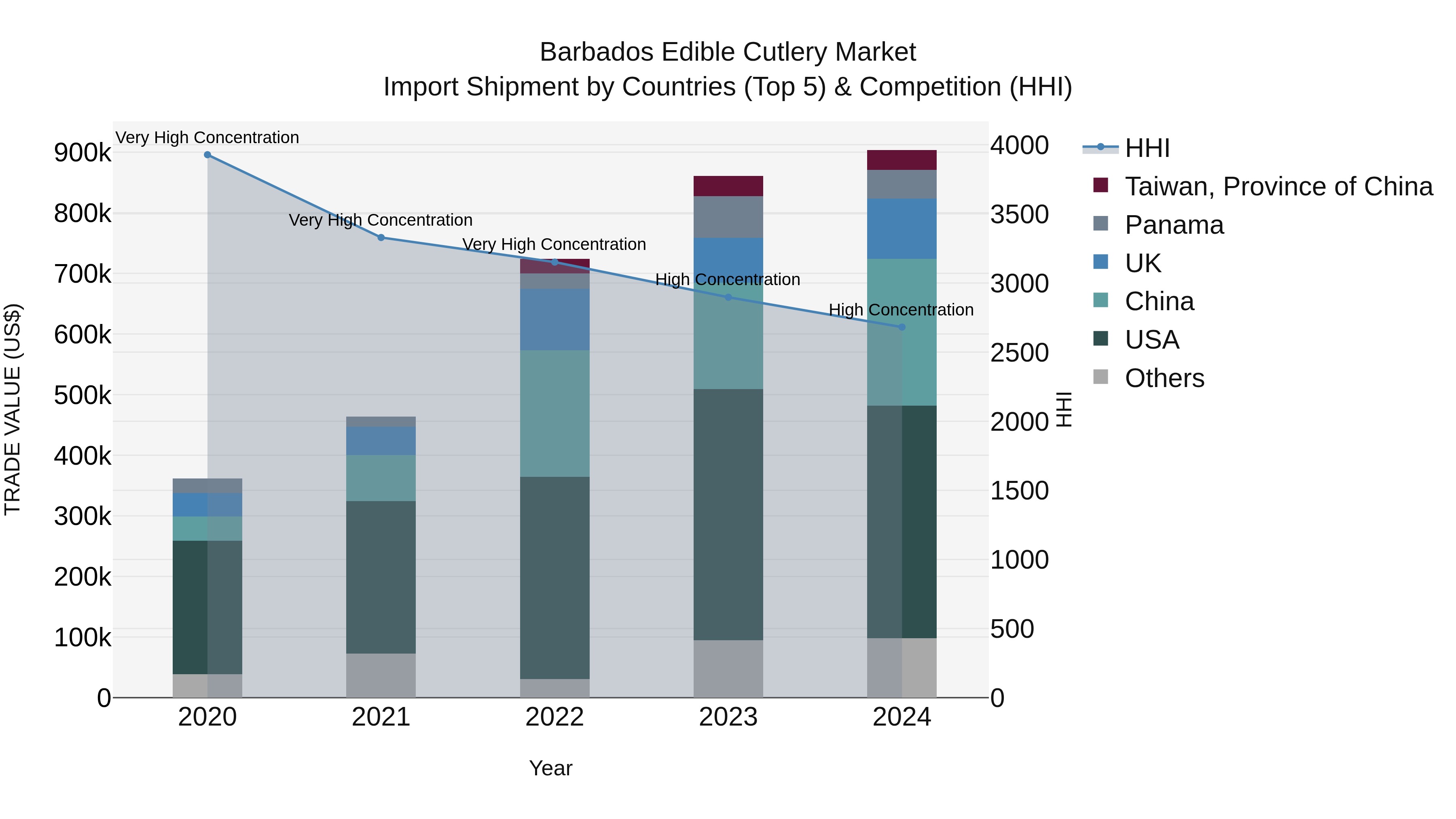 Barbados Edible Cutlery Market Top 5 Importing Countries and Market Competition (HHI) Analysis