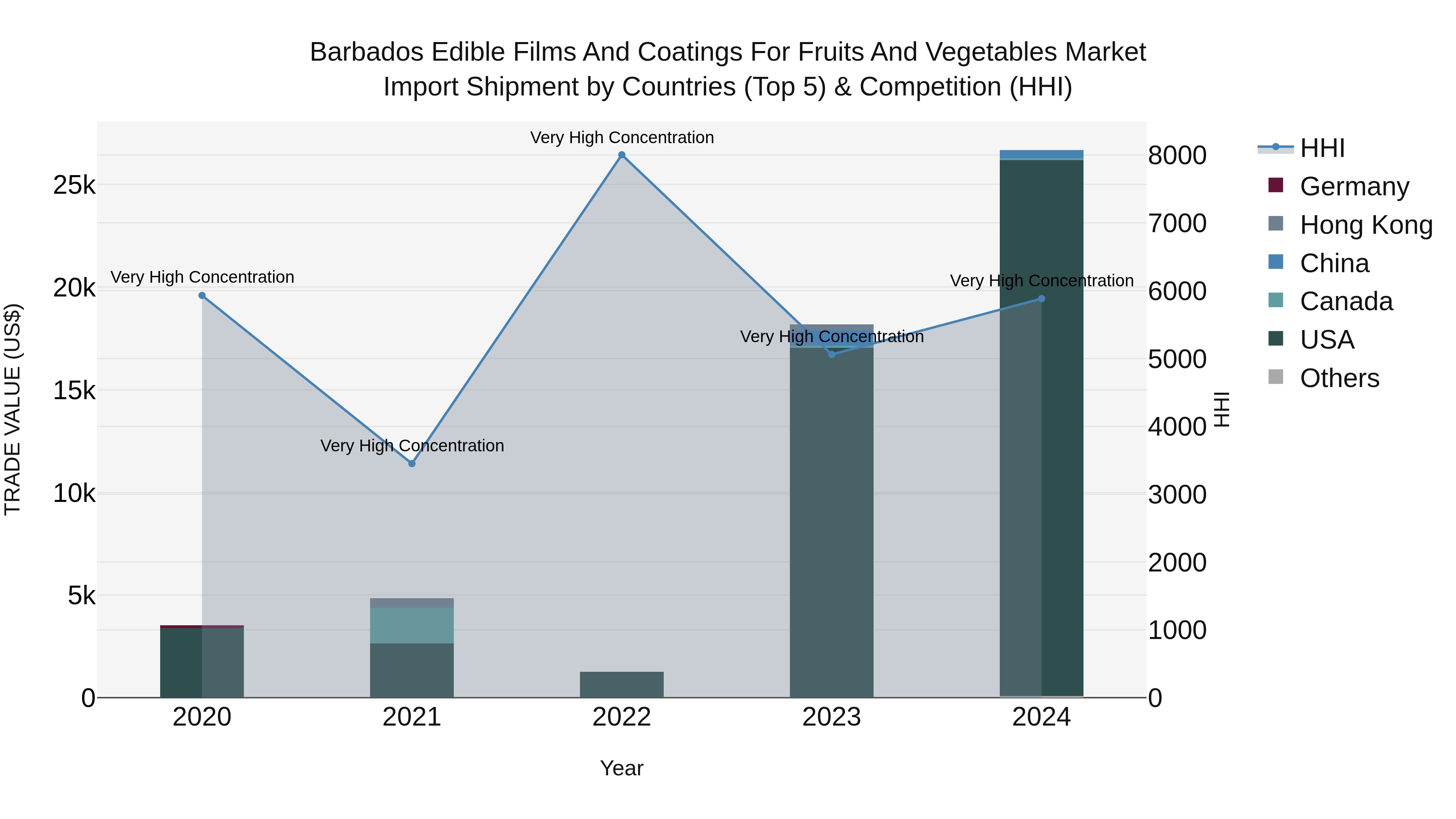 Barbados Edible Films and Coatings for Fruits and Vegetables Market Top 5 Importing Countries and Market Competition (HHI) Analysis