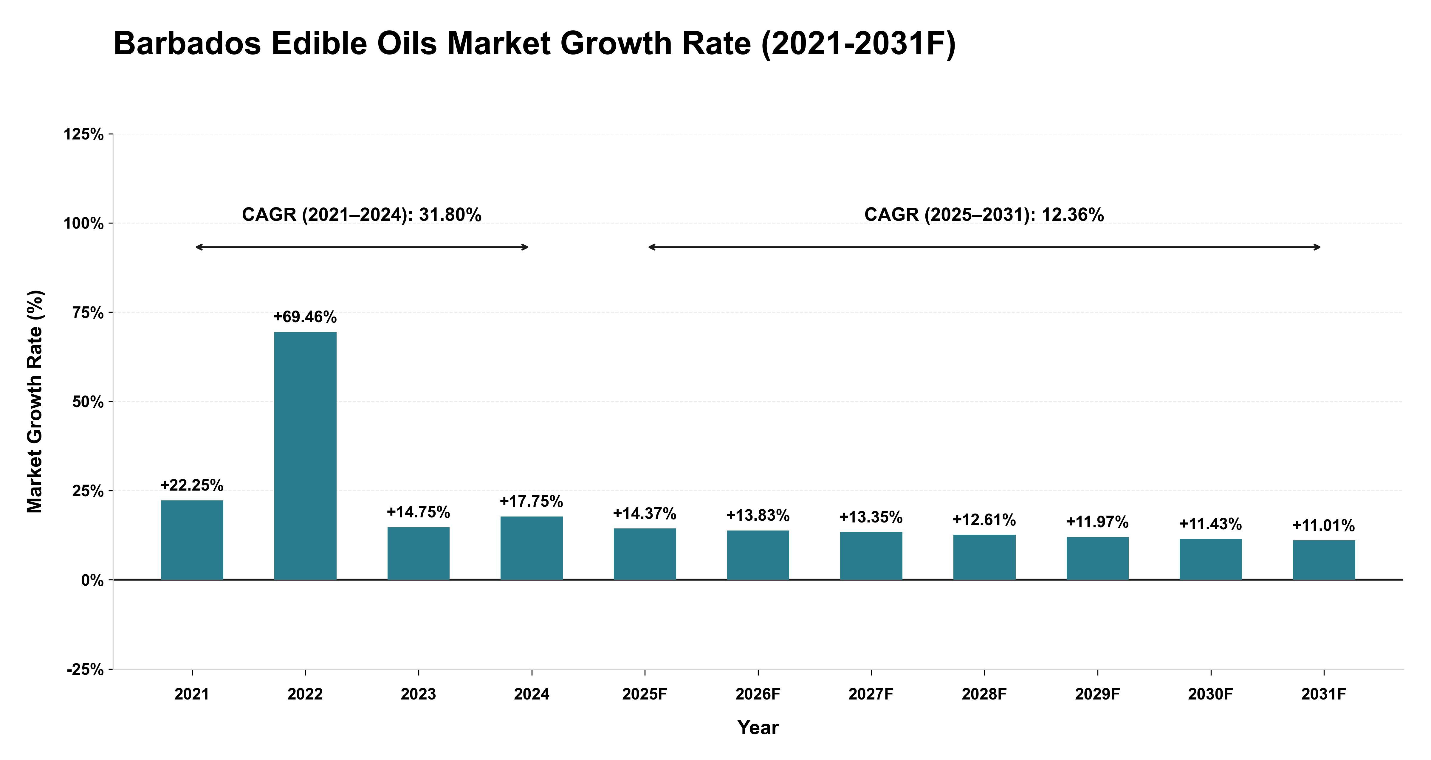 Barbados Edible Oils Market Year-wise Growth Rate (2021-2031F)