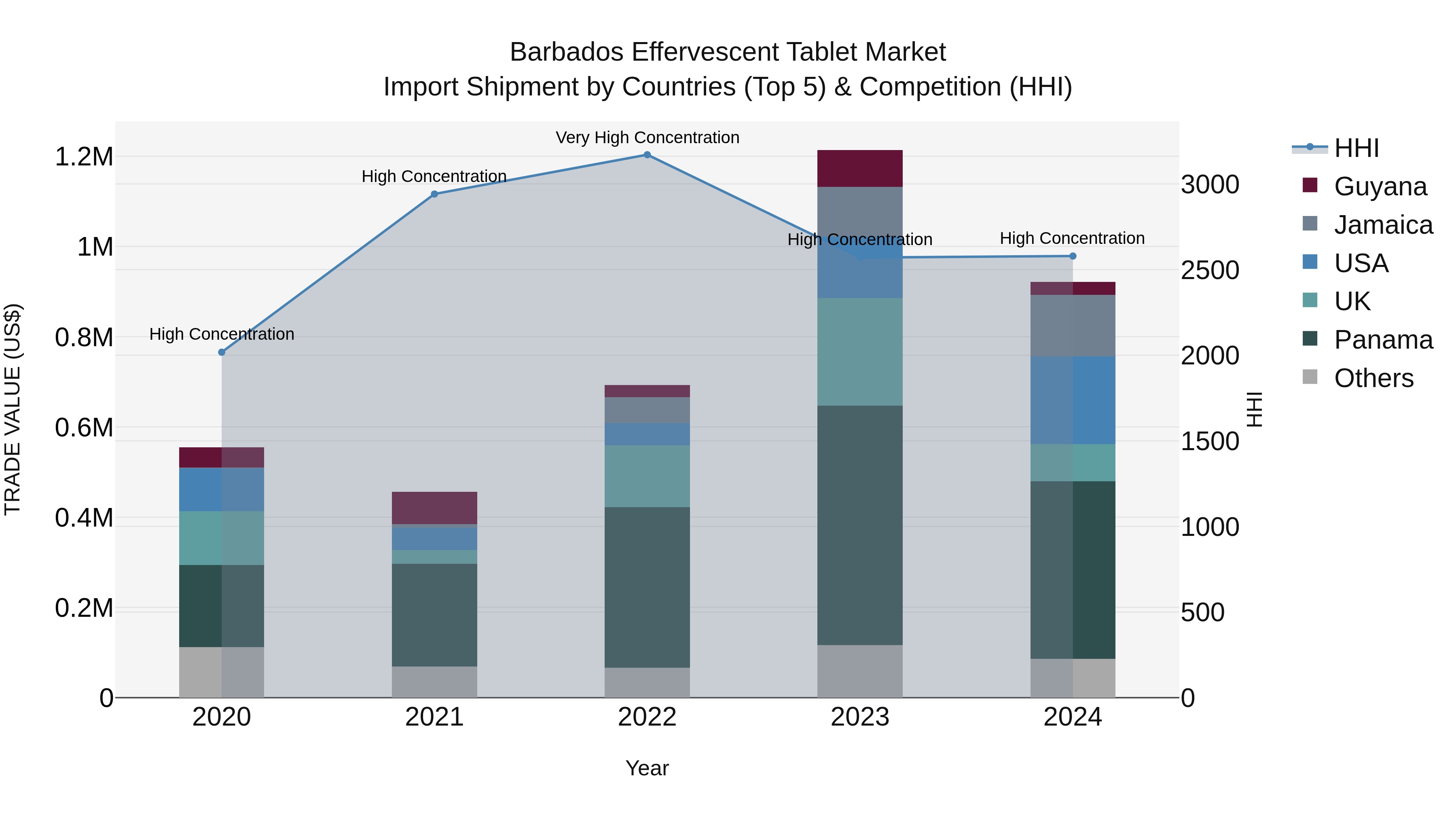 Barbados Effervescent Tablet Market Top 5 Importing Countries and Market Competition (HHI) Analysis