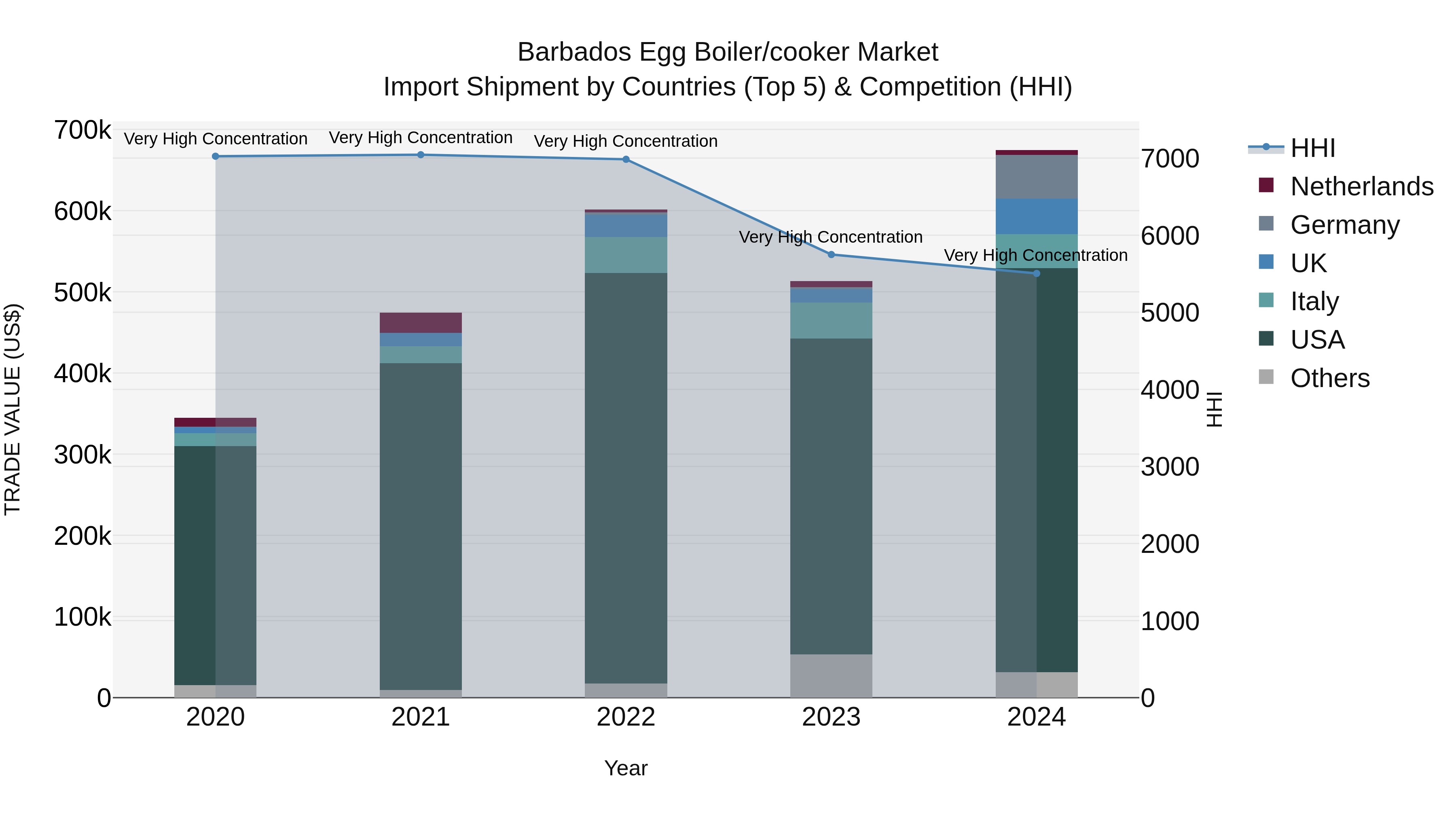 Barbados Egg Boiler/cooker Market Top 5 Importing Countries and Market Competition (HHI) Analysis