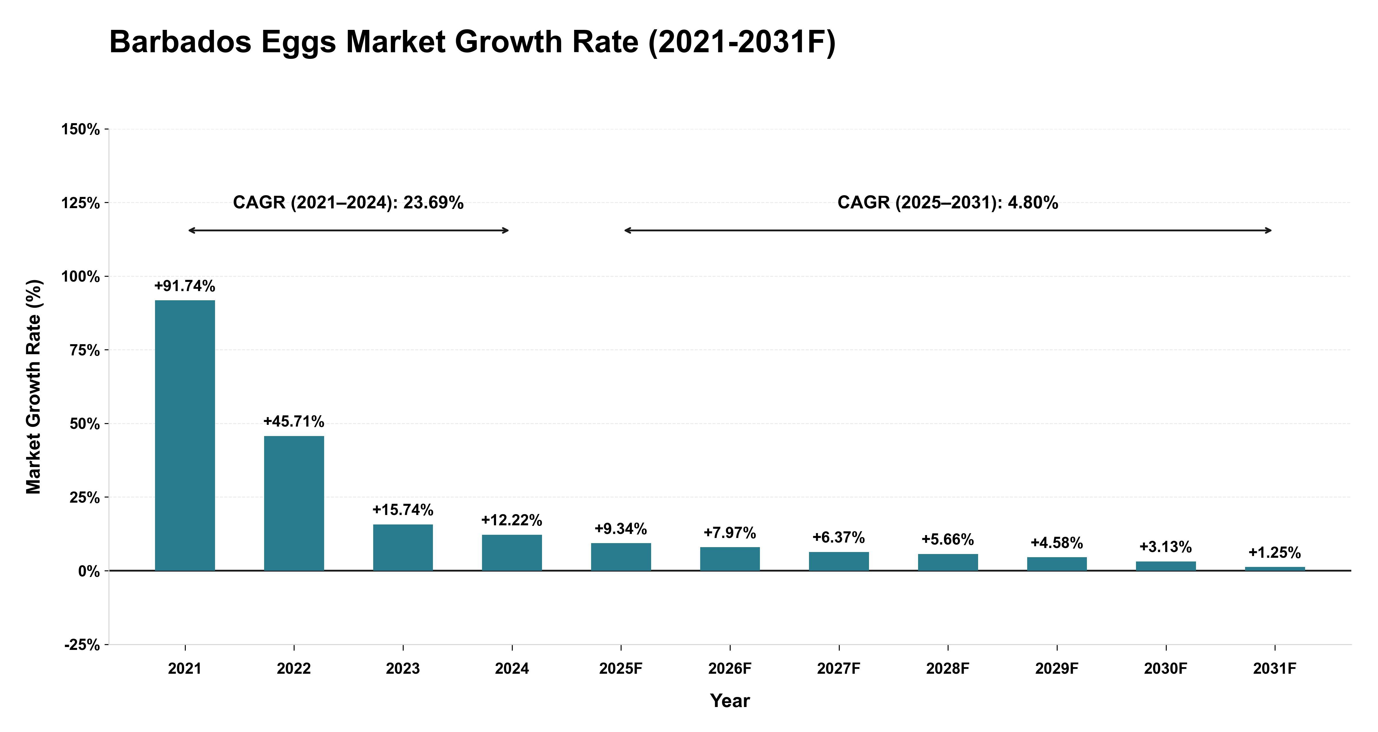 Barbados Eggs Market Year-wise Growth Rate (2021-2031F)