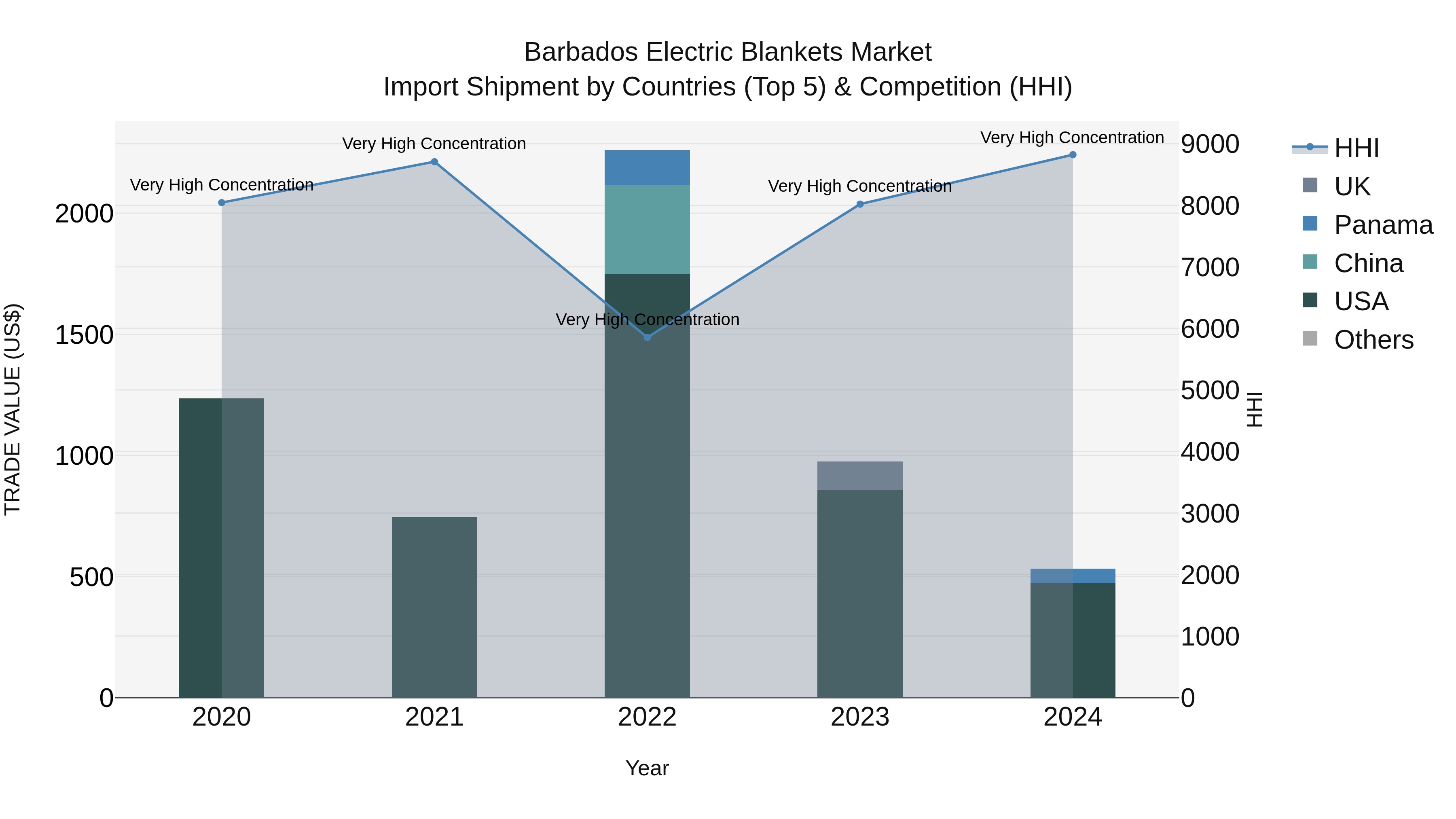 Barbados Electric Blankets Market Top 5 Importing Countries and Market Competition (HHI) Analysis