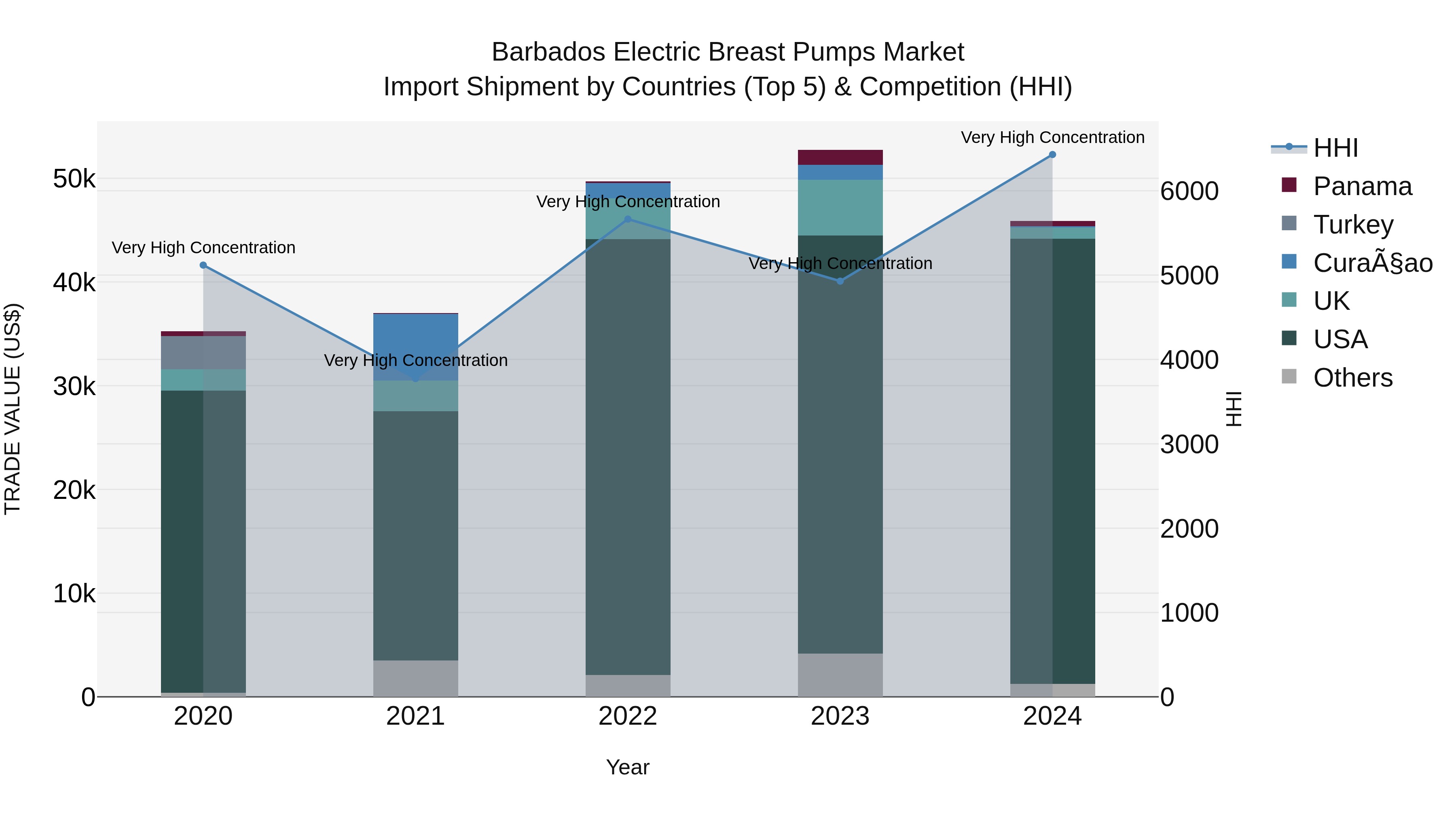 Barbados Electric Breast Pumps Market Top 5 Importing Countries and Market Competition (HHI) Analysis