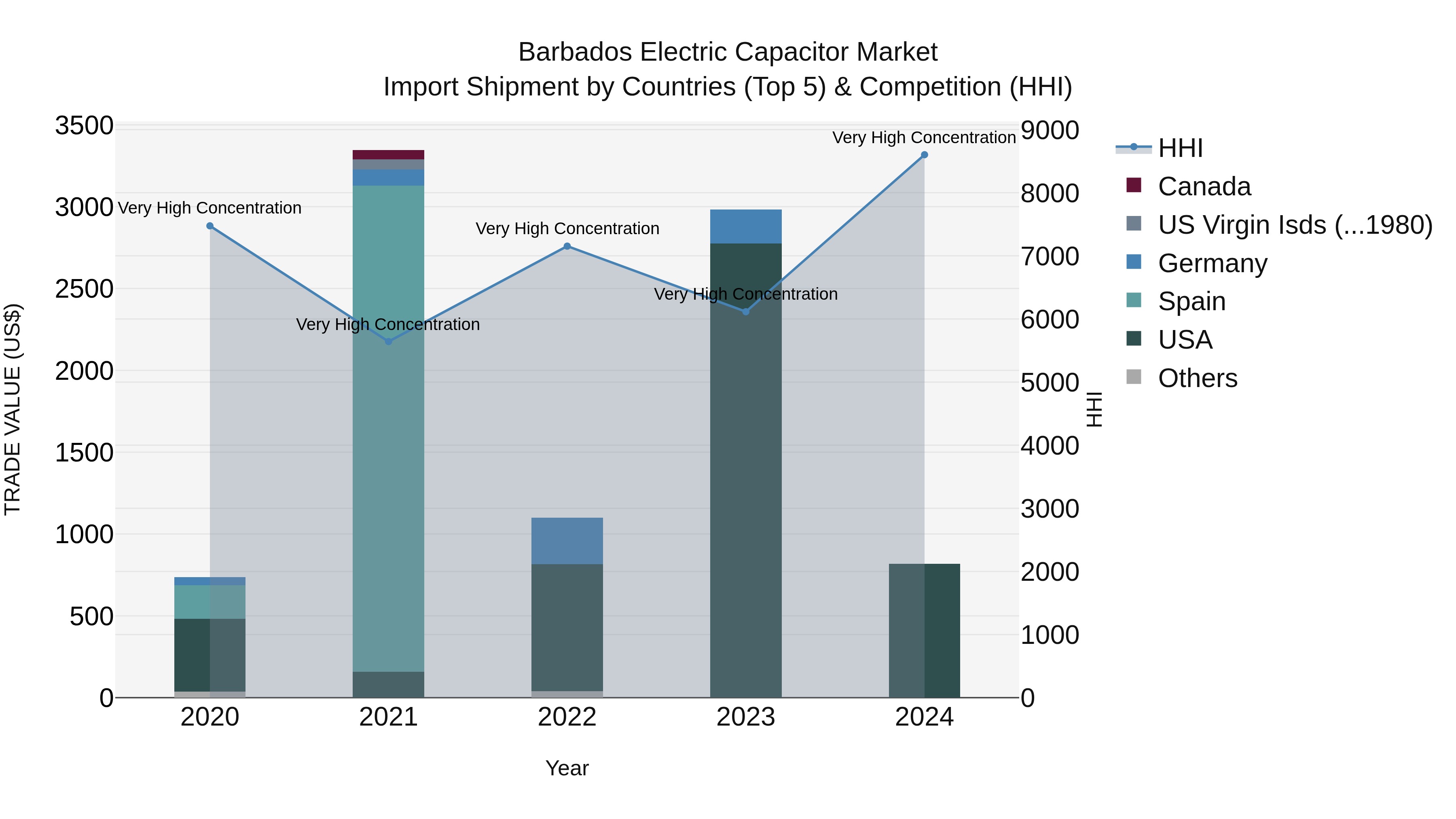 Barbados Electric Capacitor Market Top 5 Importing Countries and Market Competition (HHI) Analysis