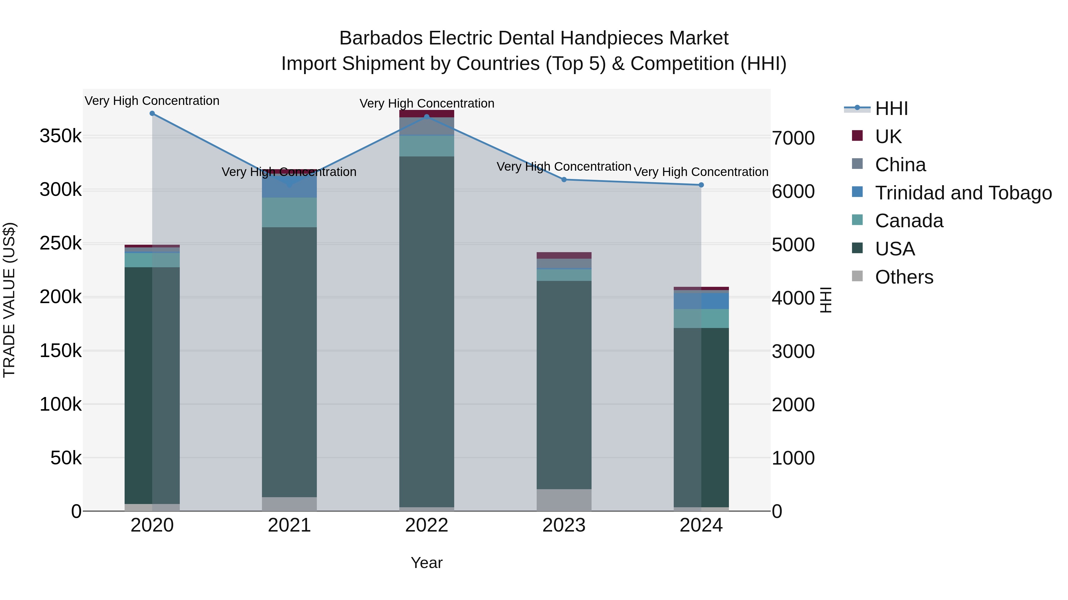 Barbados Electric Dental Handpieces Market Top 5 Importing Countries and Market Competition (HHI) Analysis
