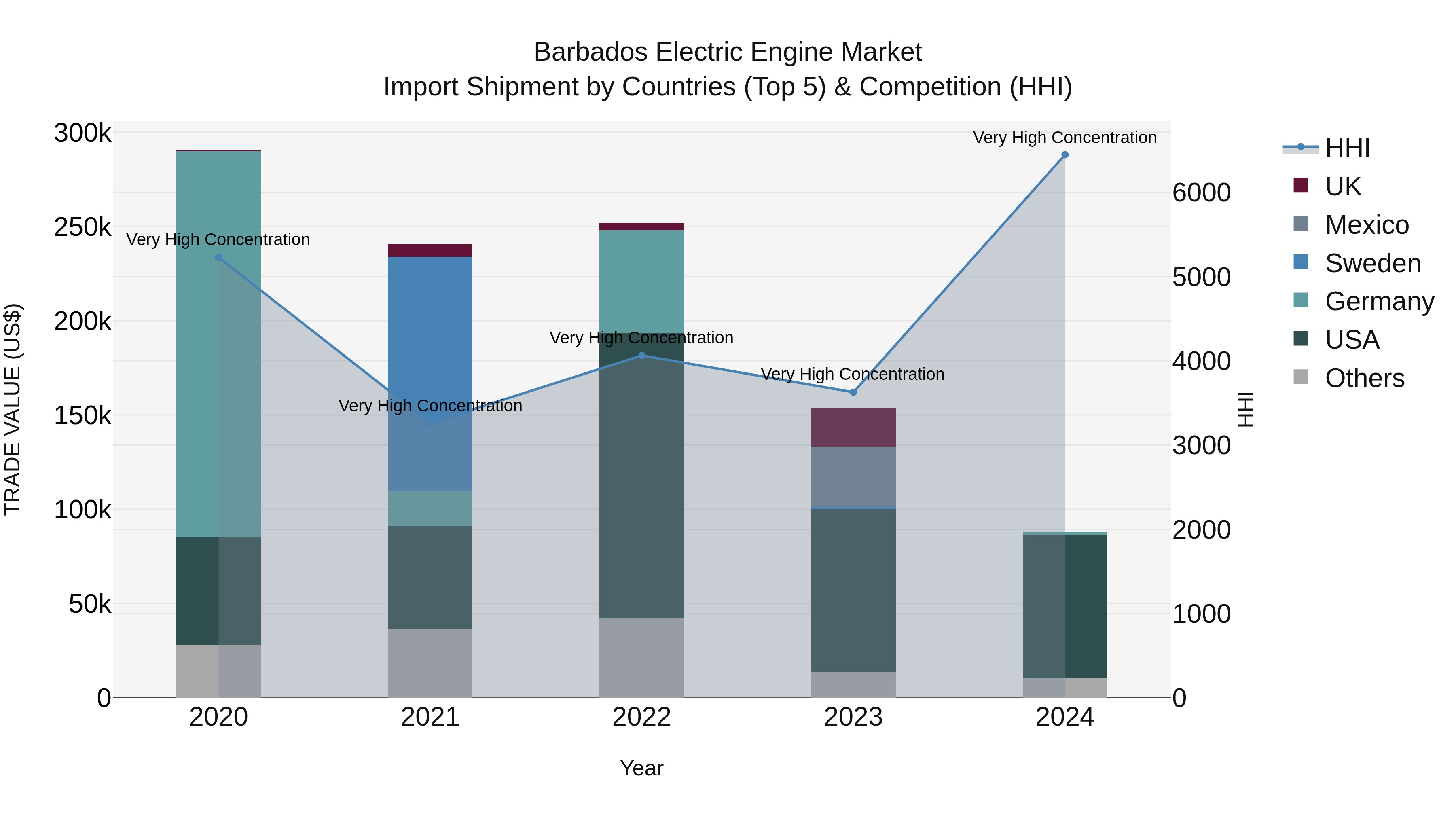 Barbados Electric Engine Market Top 5 Importing Countries and Market Competition (HHI) Analysis