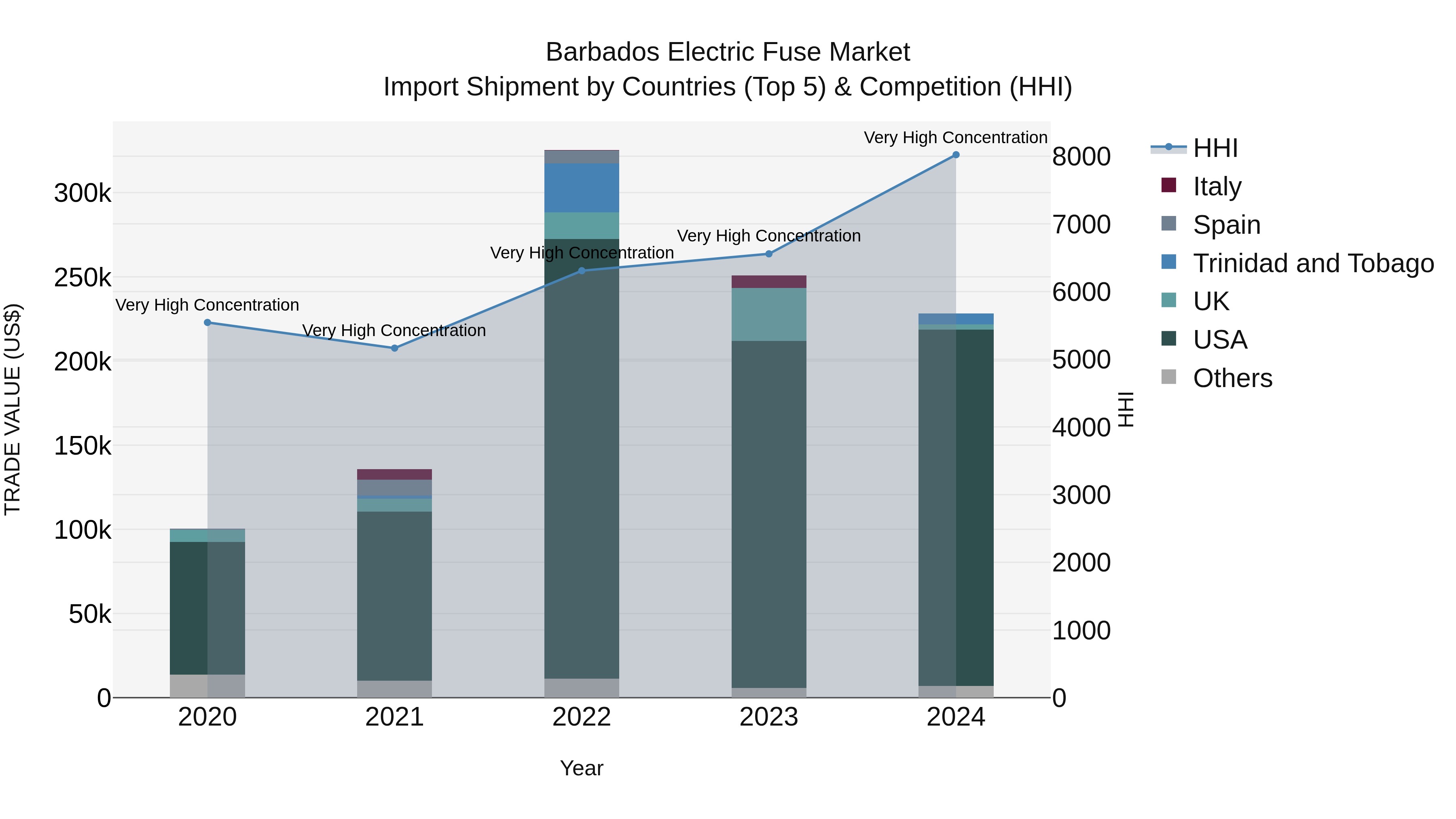 Barbados Electric Fuse Market Top 5 Importing Countries and Market Competition (HHI) Analysis