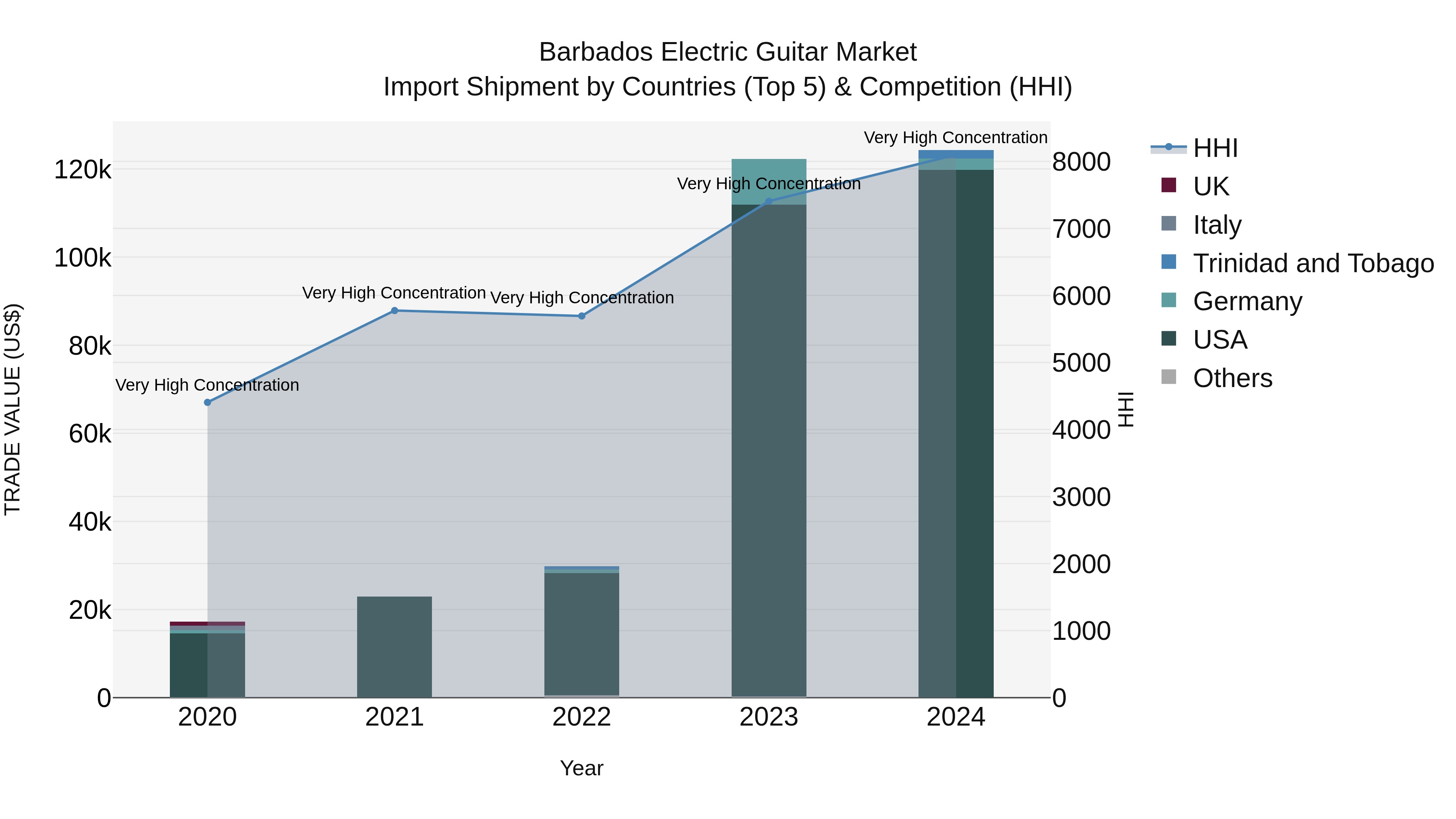 Barbados Electric Guitar Market Top 5 Importing Countries and Market Competition (HHI) Analysis