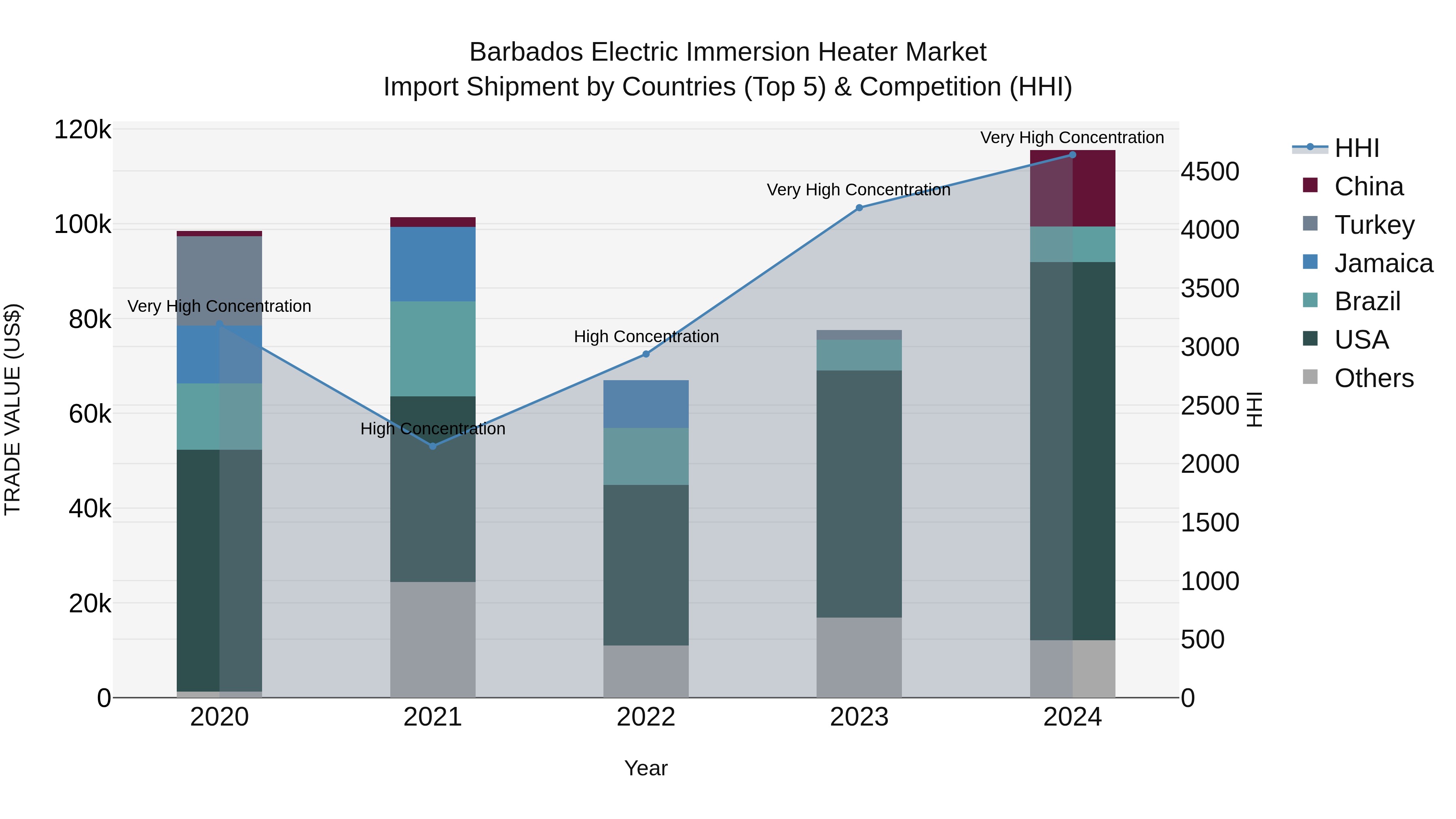 Barbados Electric Immersion Heater Market Top 5 Importing Countries and Market Competition (HHI) Analysis