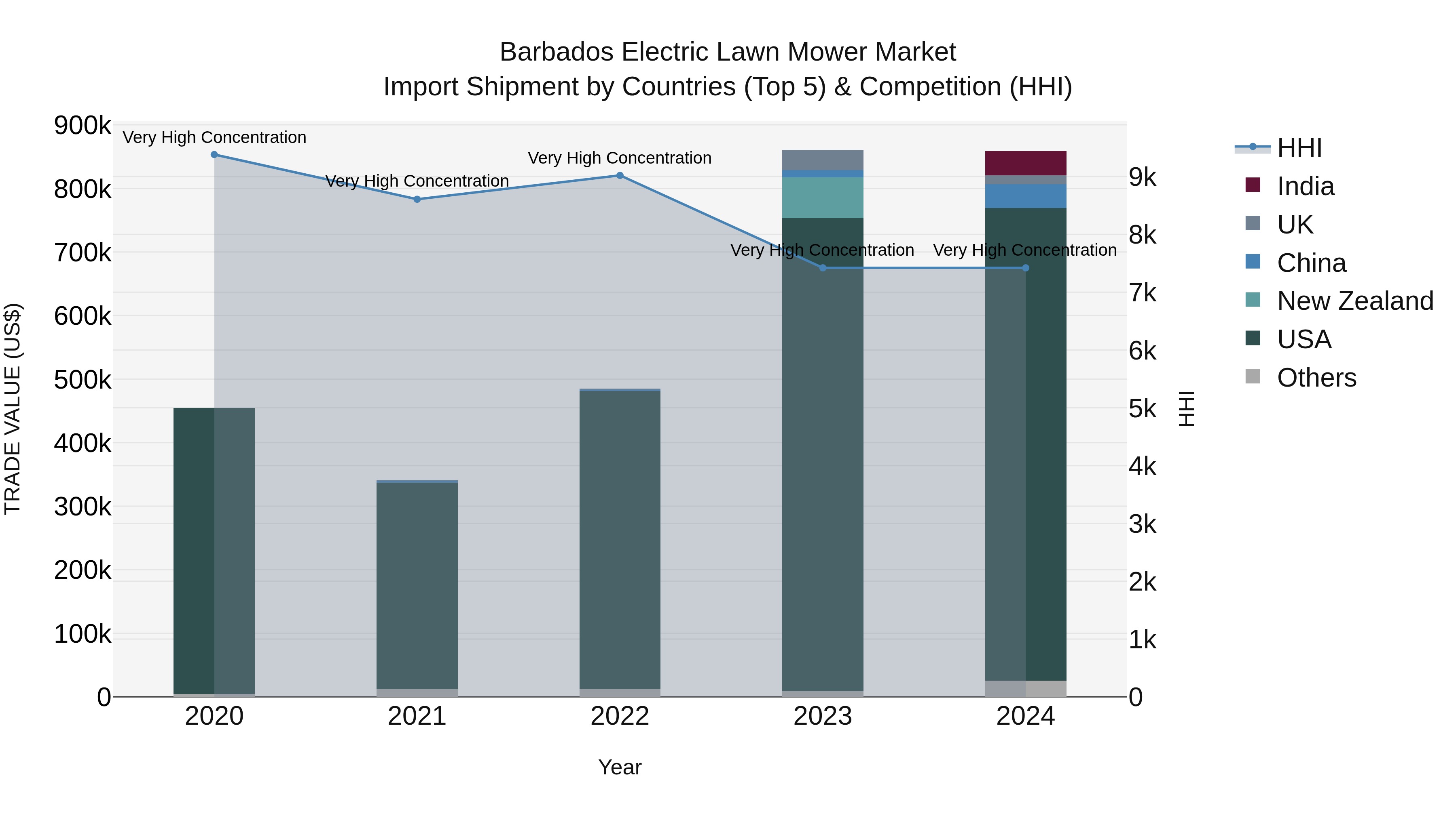 Barbados Electric Lawn Mower Market Top 5 Importing Countries and Market Competition (HHI) Analysis