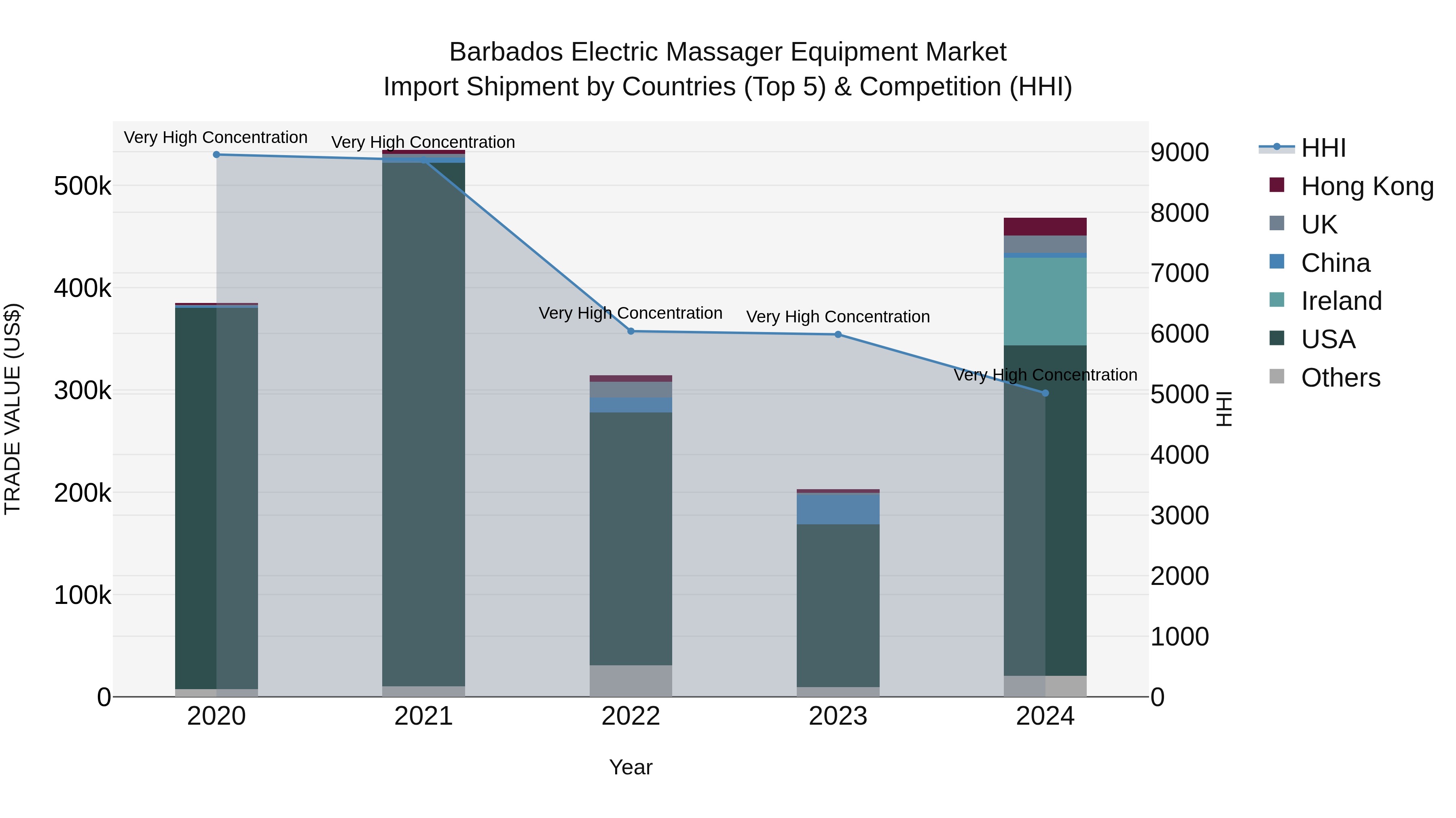 Barbados Electric Massager Equipment Market Top 5 Importing Countries and Market Competition (HHI) Analysis