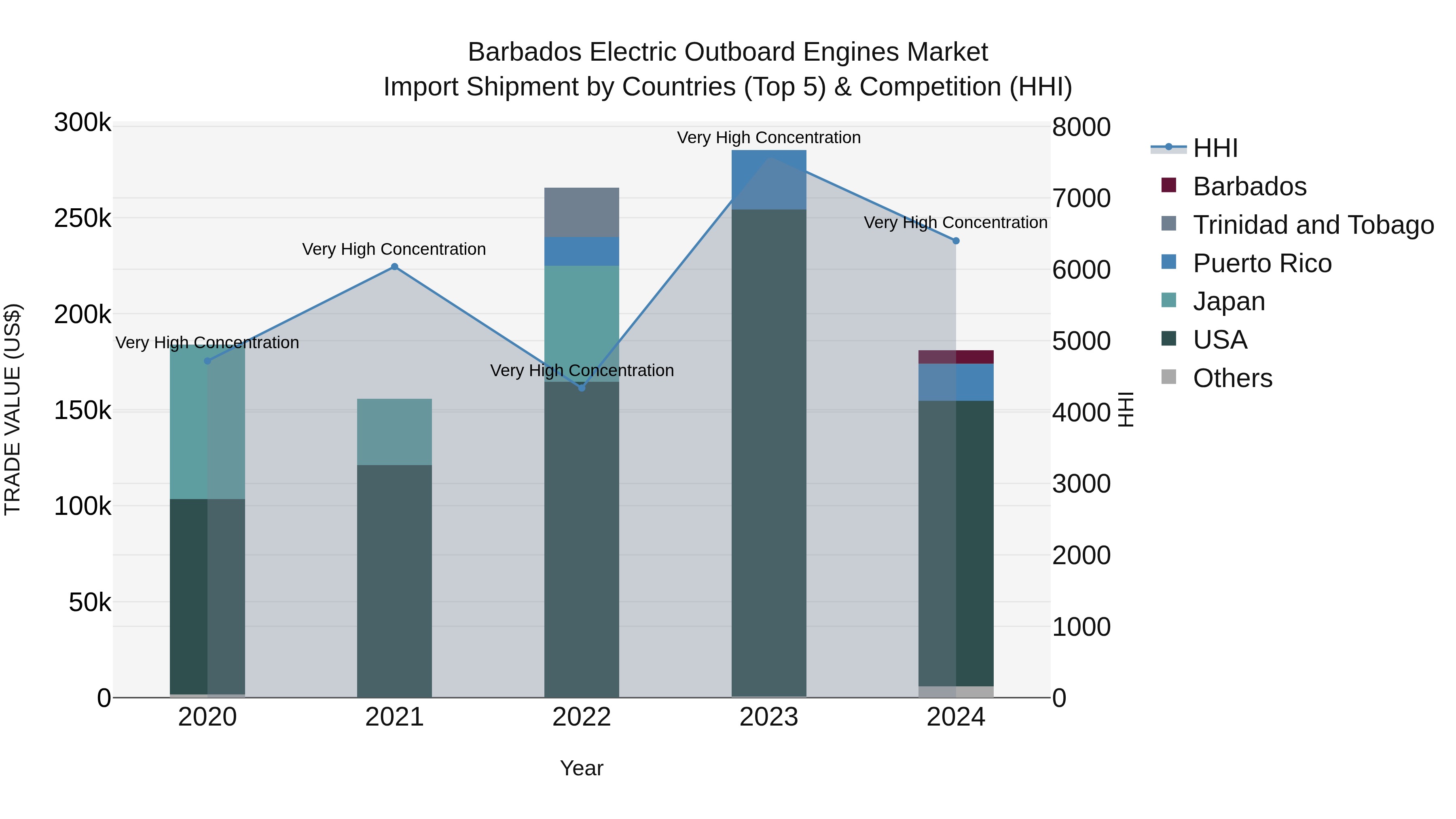 Barbados Electric Outboard Engines Market Top 5 Importing Countries and Market Competition (HHI) Analysis