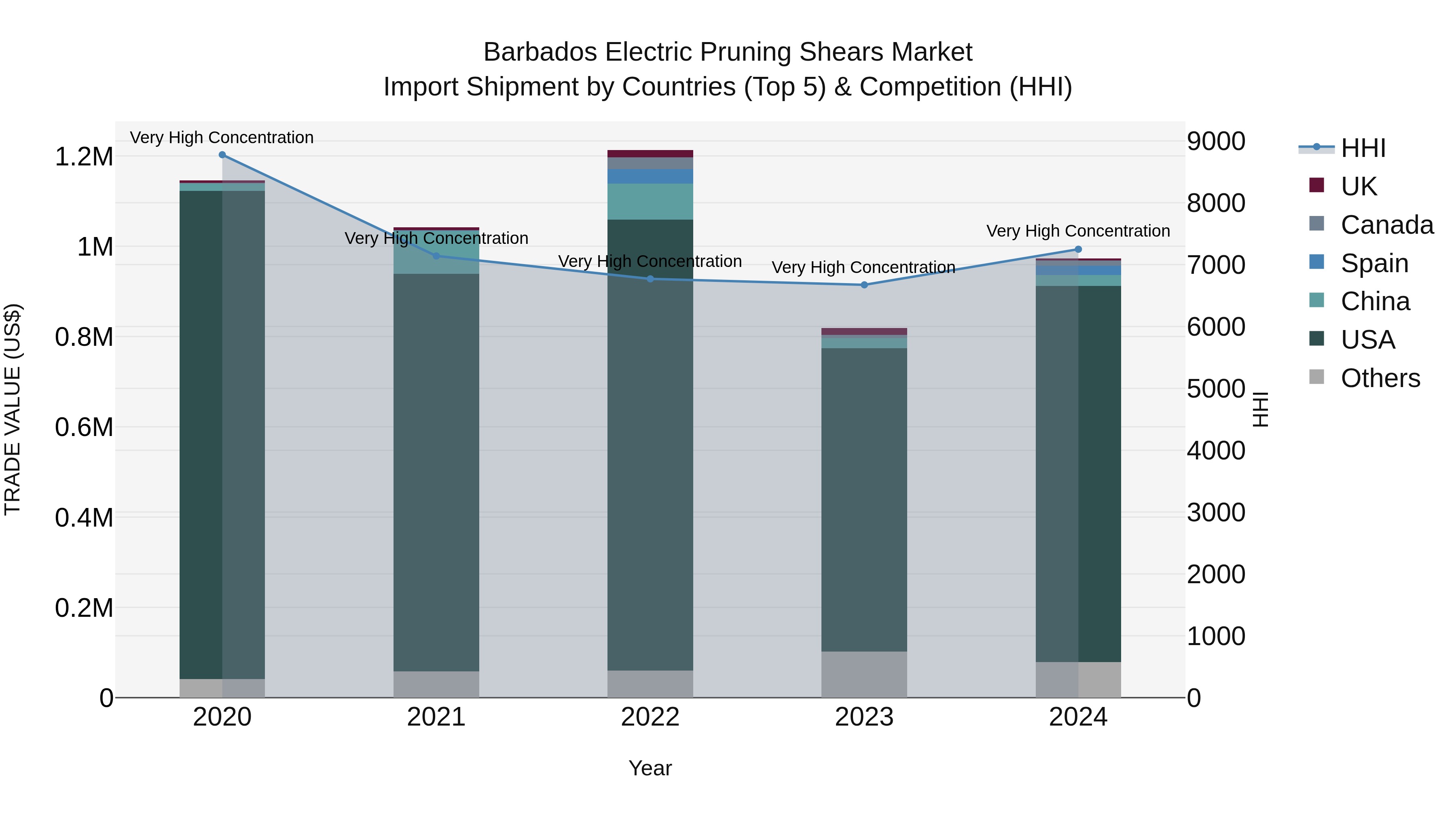 Barbados Electric Pruning Shears Market Top 5 Importing Countries and Market Competition (HHI) Analysis