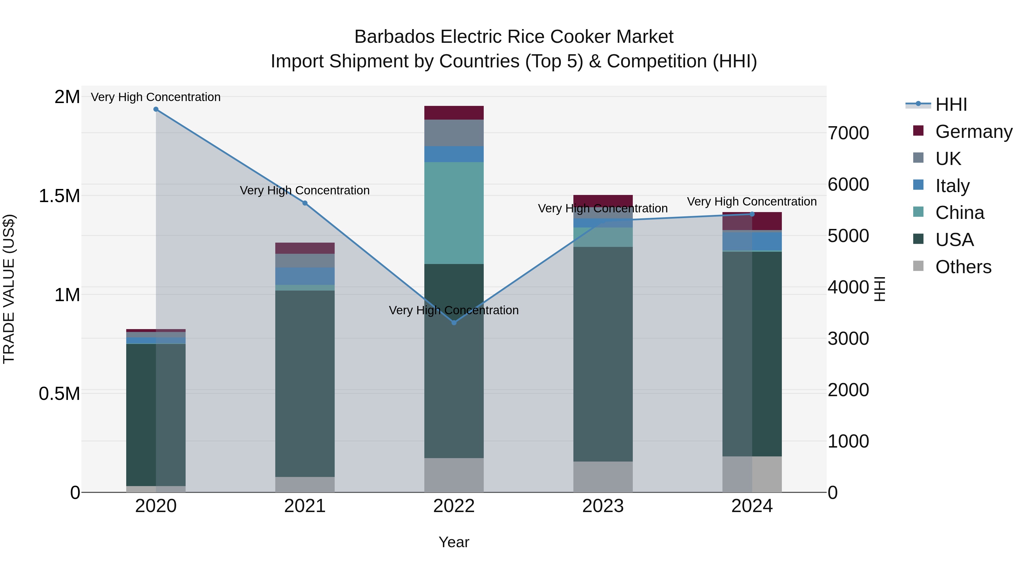 Barbados Electric Rice Cooker Market Top 5 Importing Countries and Market Competition (HHI) Analysis