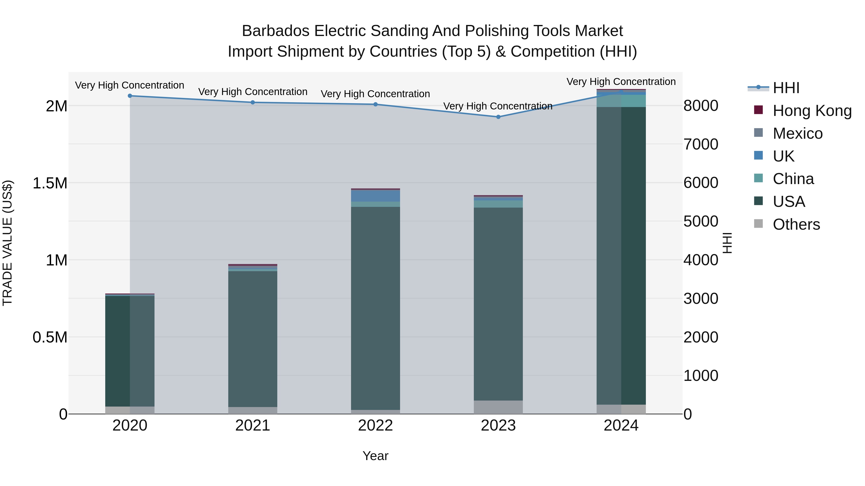 Barbados Electric Sanding and Polishing Tools Market Top 5 Importing Countries and Market Competition (HHI) Analysis