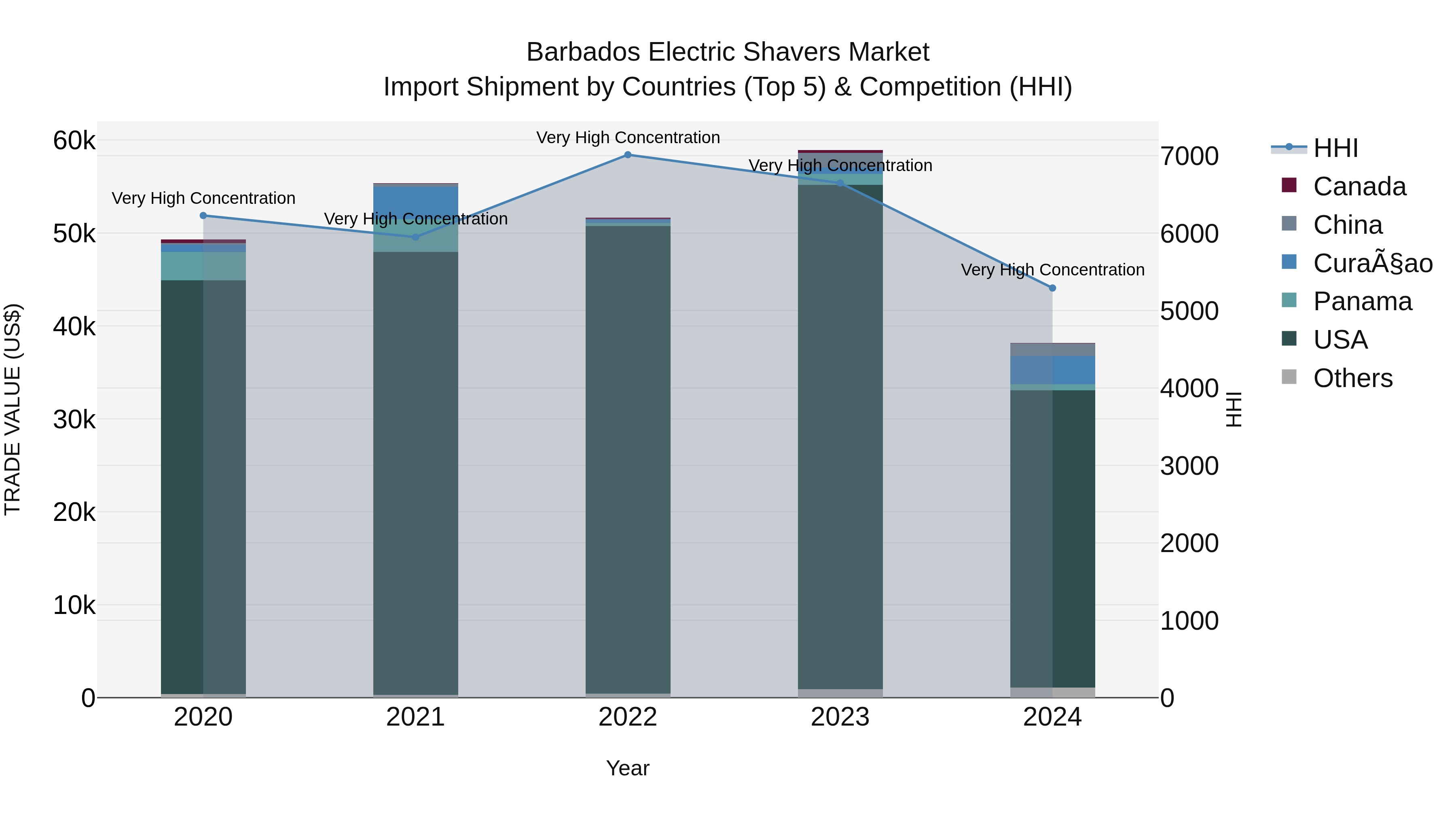 Barbados Electric Shavers Market Top 5 Importing Countries and Market Competition (HHI) Analysis