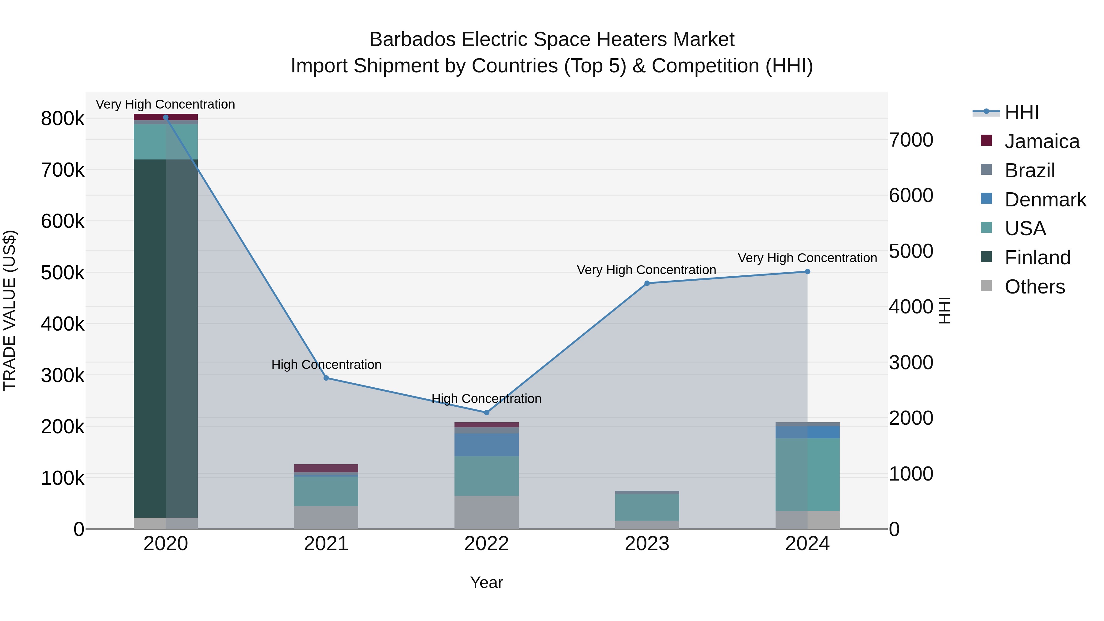 Barbados Electric Space Heaters Market Top 5 Importing Countries and Market Competition (HHI) Analysis