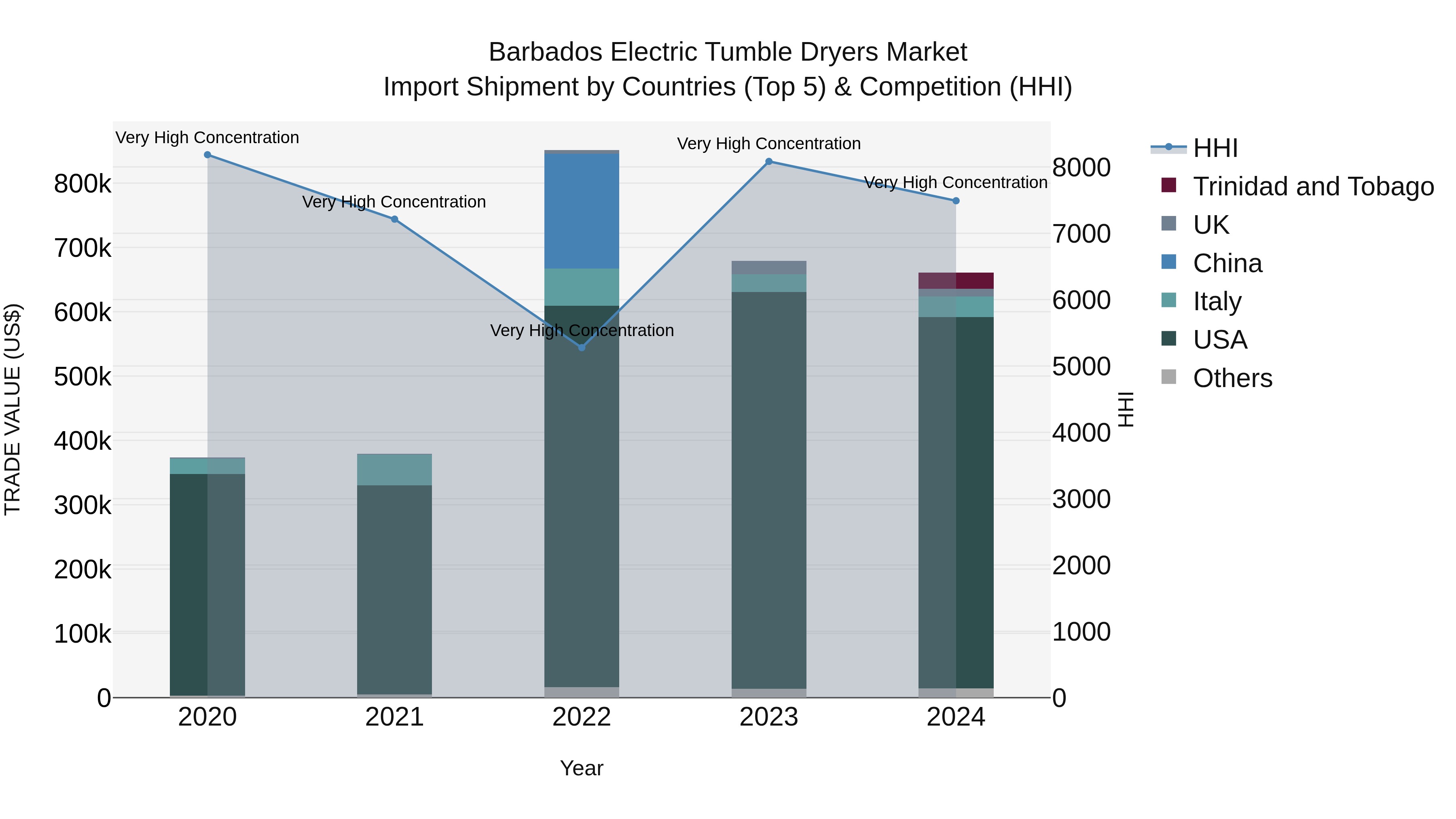 Barbados Electric Tumble Dryers Market Top 5 Importing Countries and Market Competition (HHI) Analysis