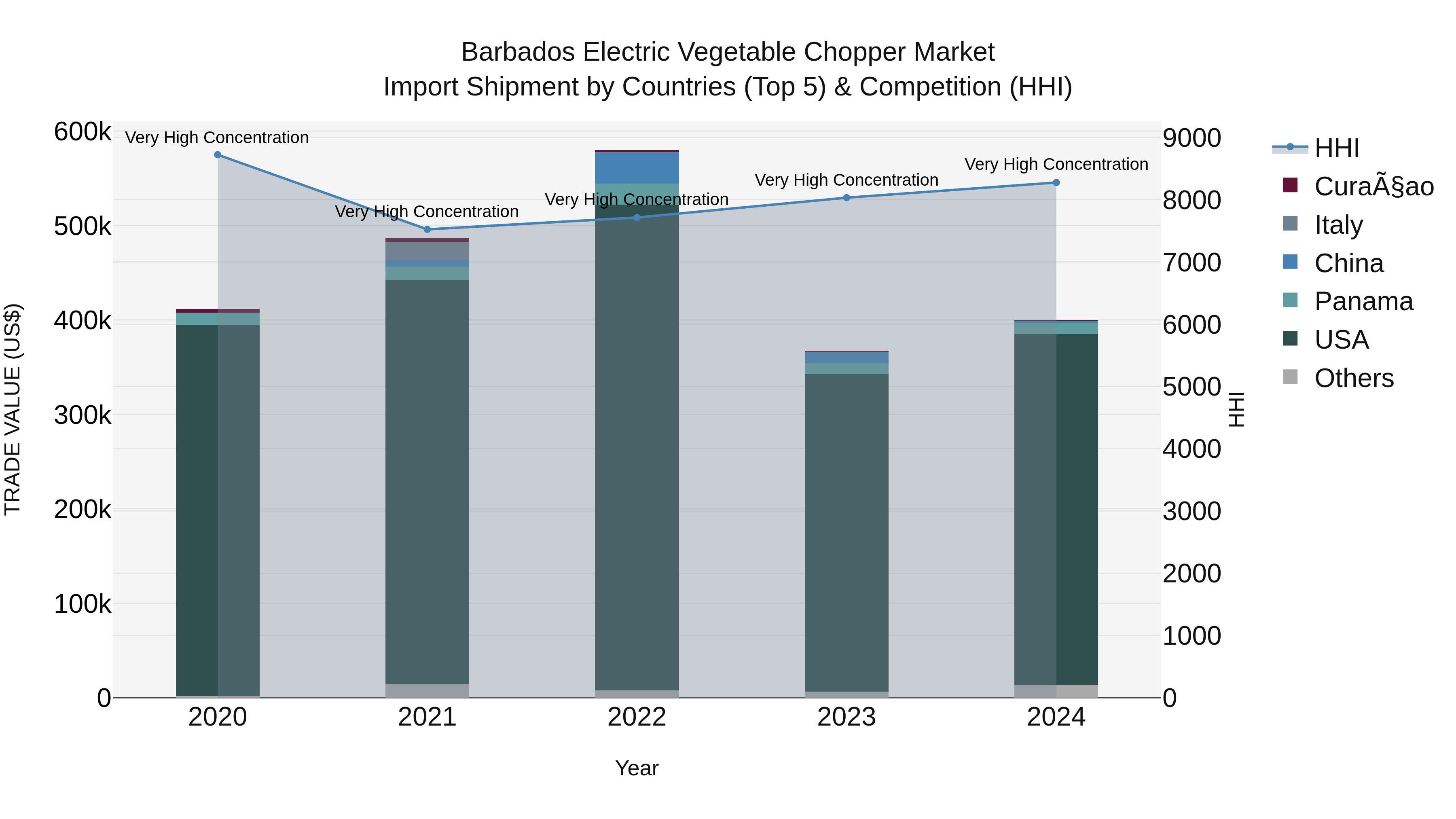 Barbados Electric Vegetable Chopper Market Top 5 Importing Countries and Market Competition (HHI) Analysis