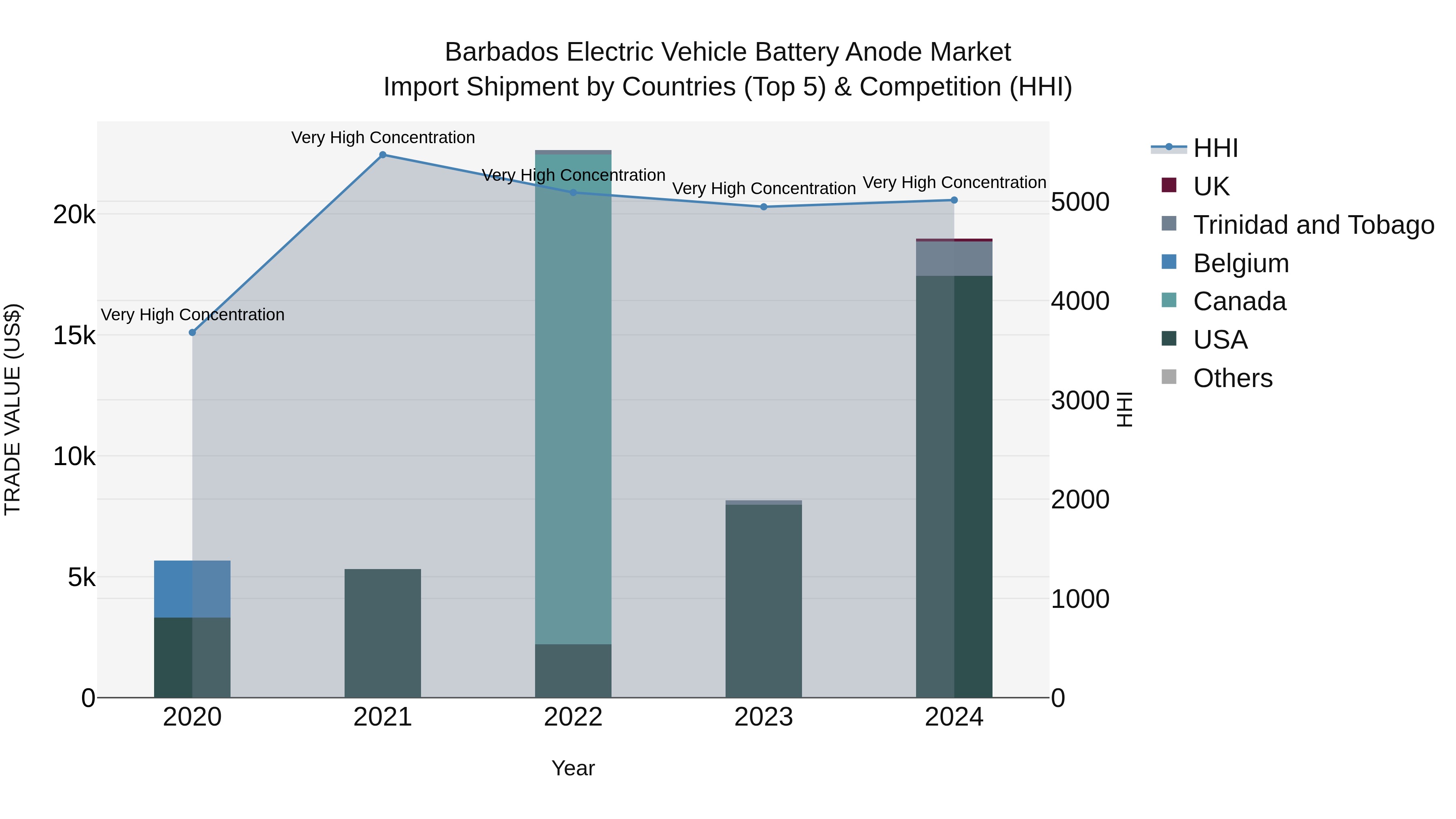 Barbados Electric Vehicle Battery Anode Market Top 5 Importing Countries and Market Competition (HHI) Analysis