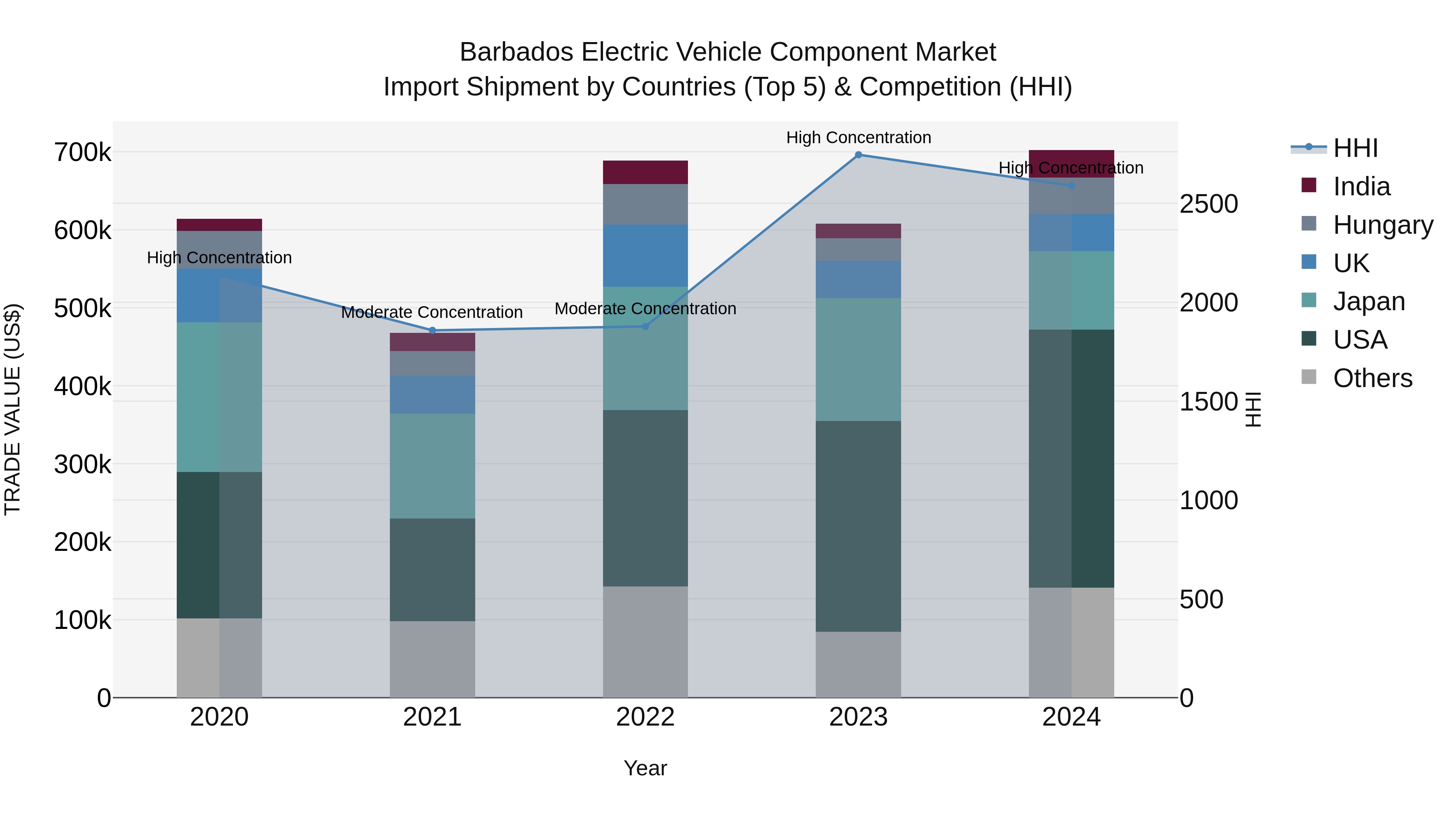 Barbados Electric Vehicle Component Market Top 5 Importing Countries and Market Competition (HHI) Analysis