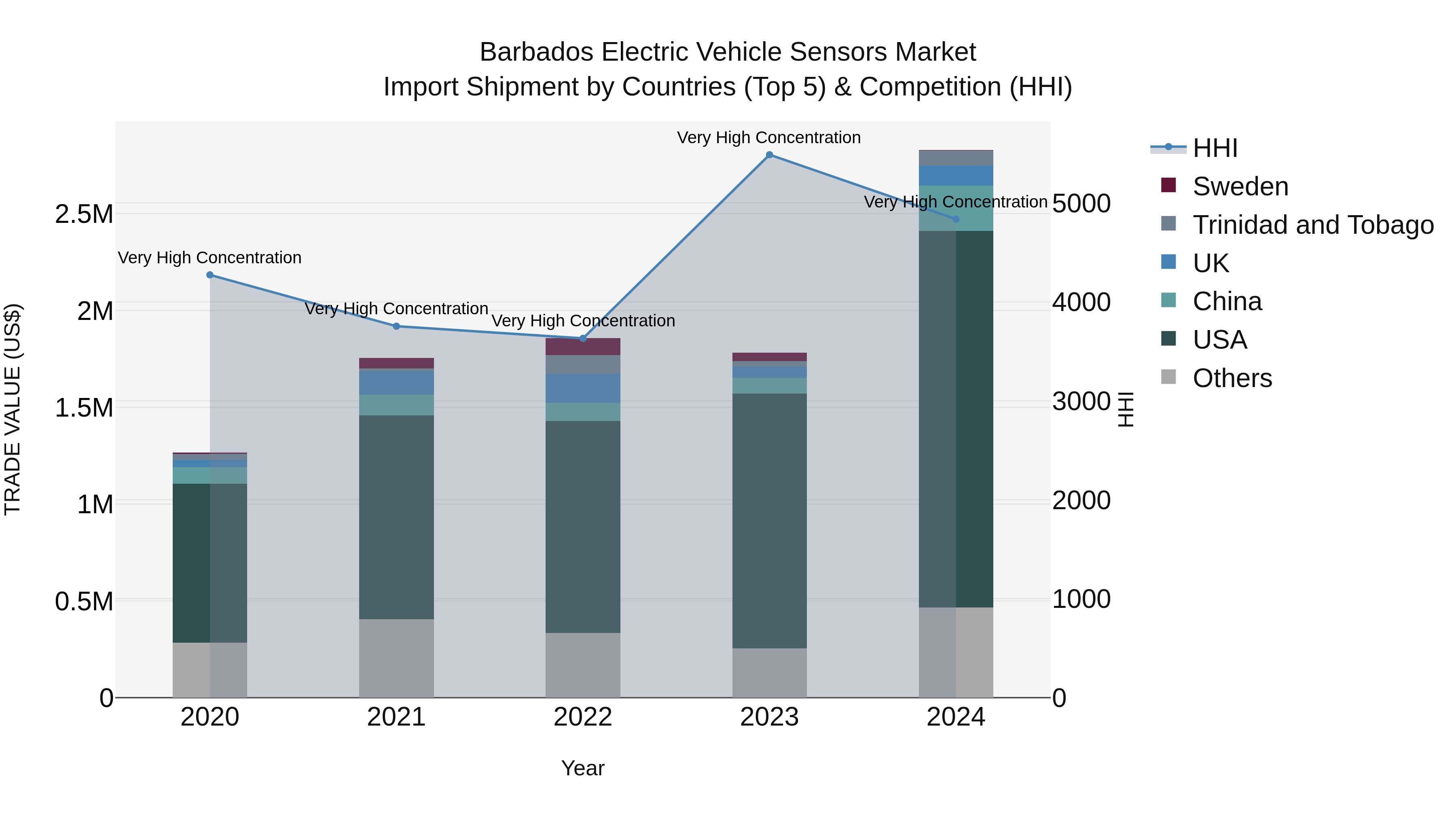 Barbados Electric Vehicle Sensors Market Top 5 Importing Countries and Market Competition (HHI) Analysis