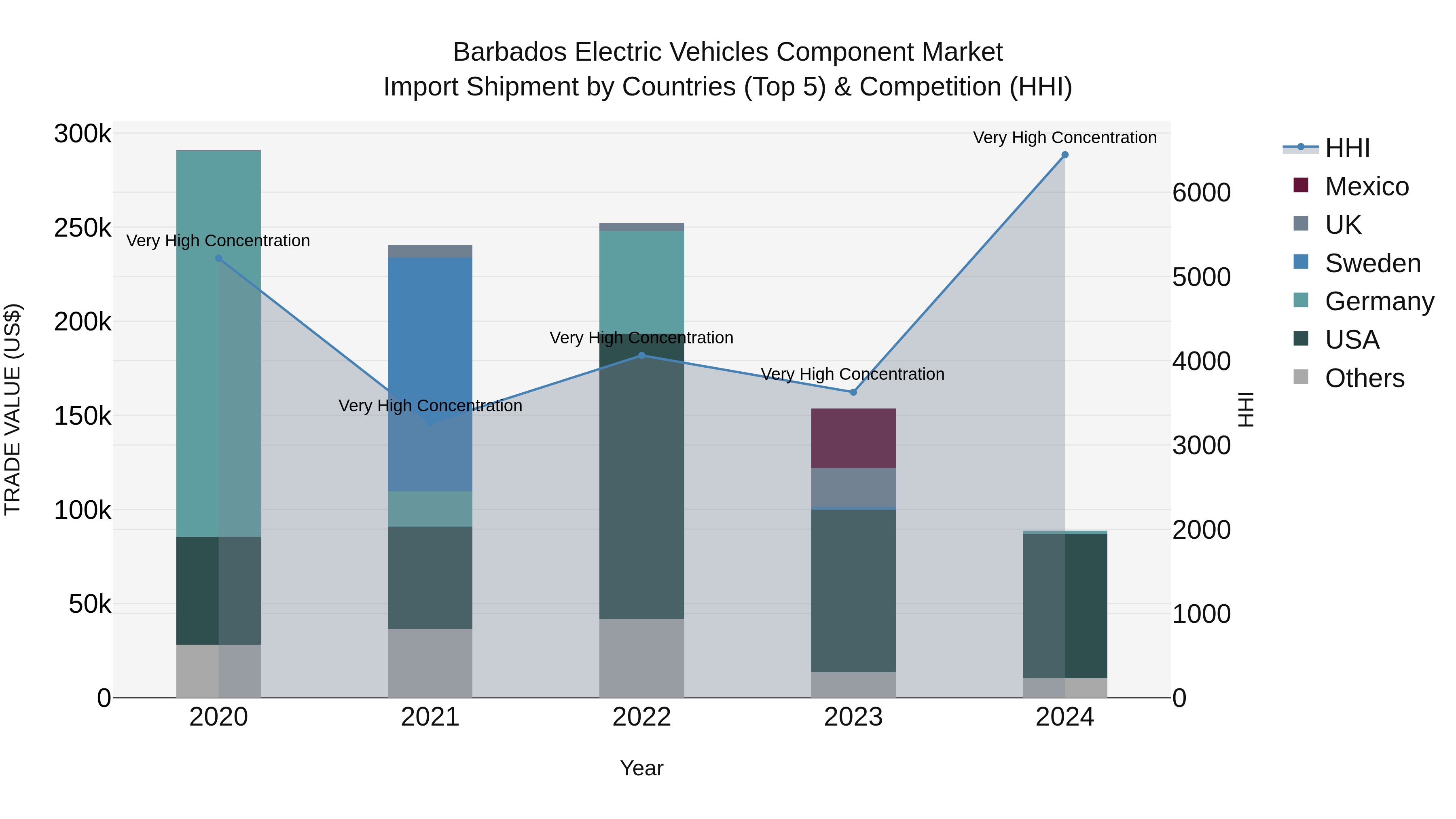 Barbados Electric Vehicles Component Market Top 5 Importing Countries and Market Competition (HHI) Analysis