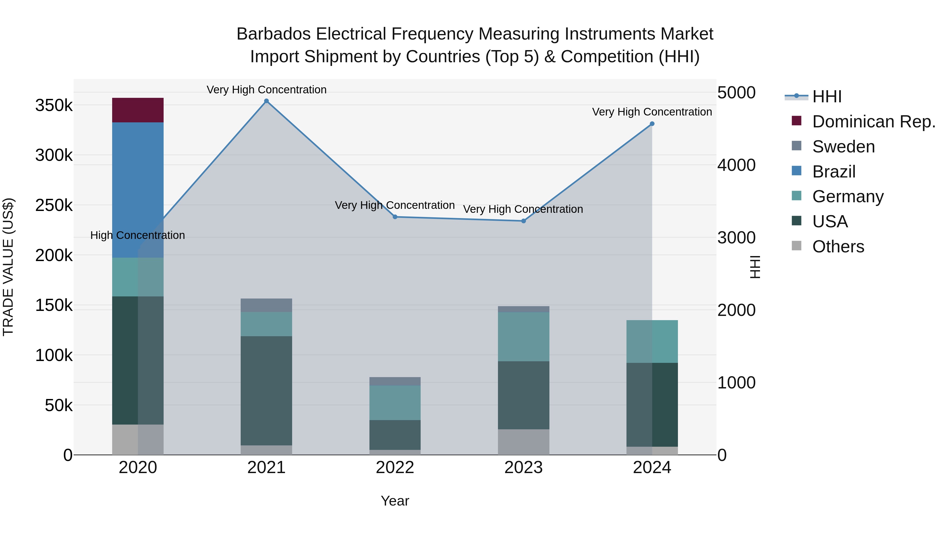 Barbados Electrical Frequency Measuring Instruments Market Top 5 Importing Countries and Market Competition (HHI) Analysis