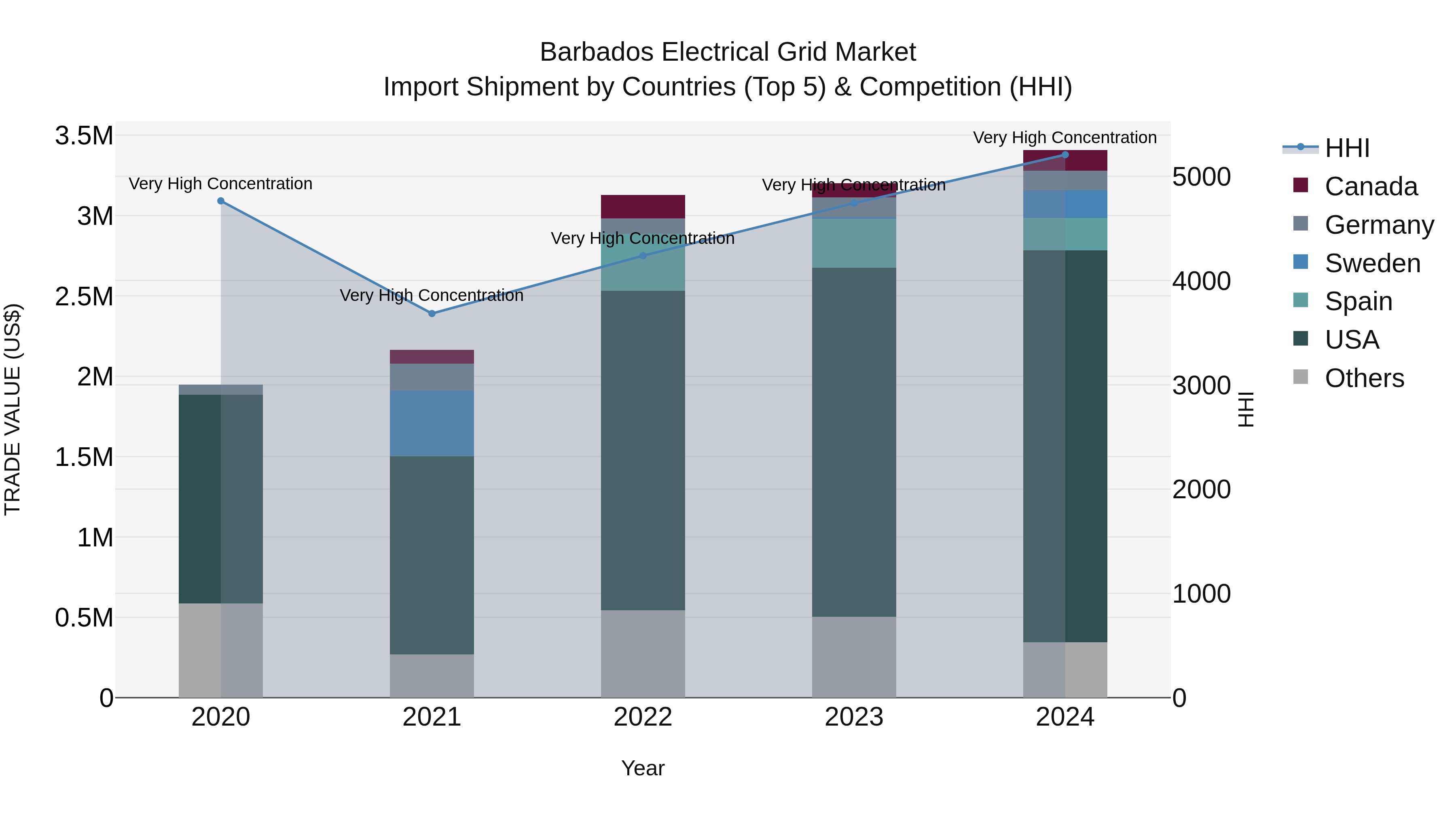 Barbados Electrical Grid Market Top 5 Importing Countries and Market Competition (HHI) Analysis