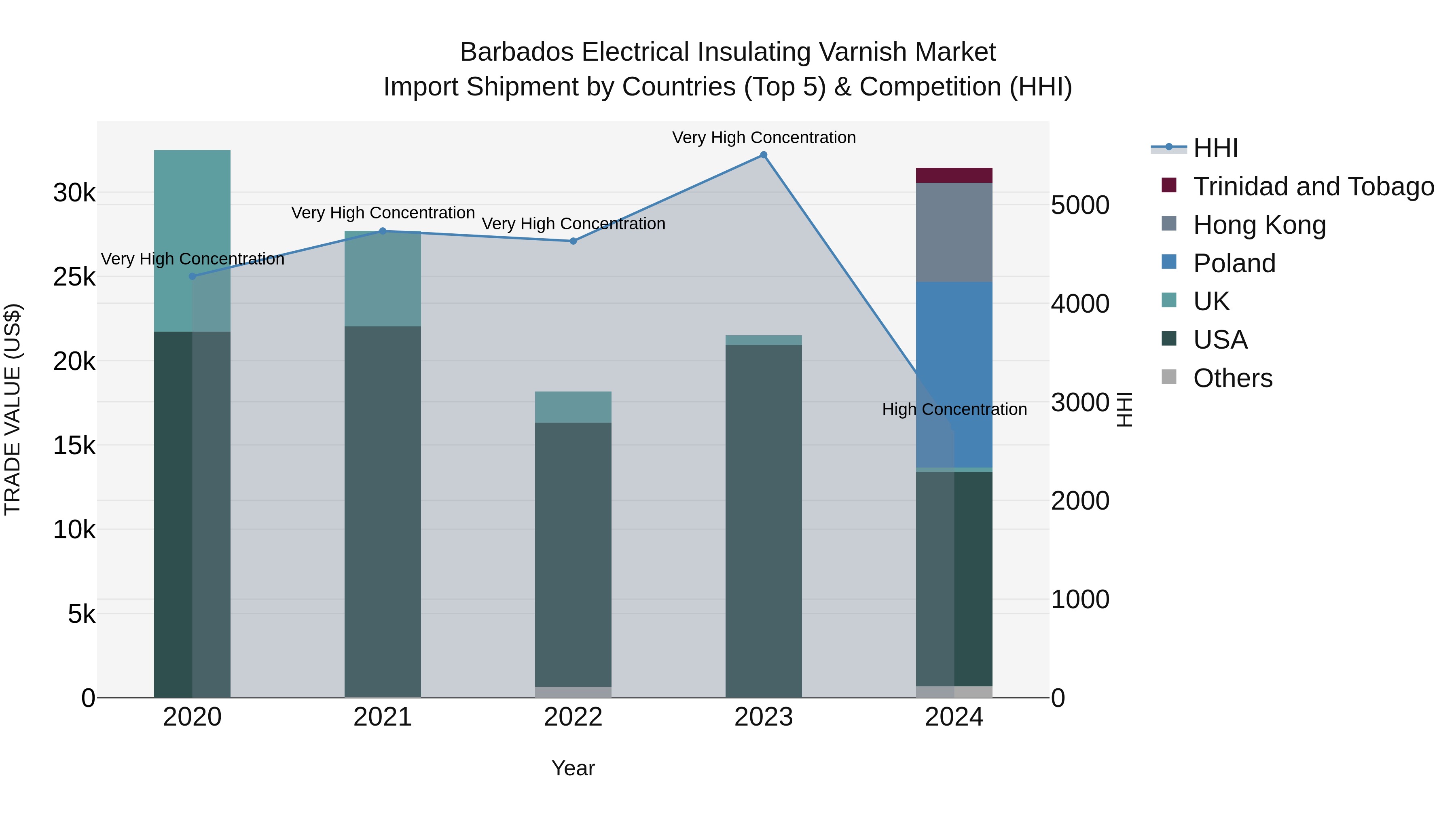 Barbados Electrical Insulating Varnish Market Top 5 Importing Countries and Market Competition (HHI) Analysis