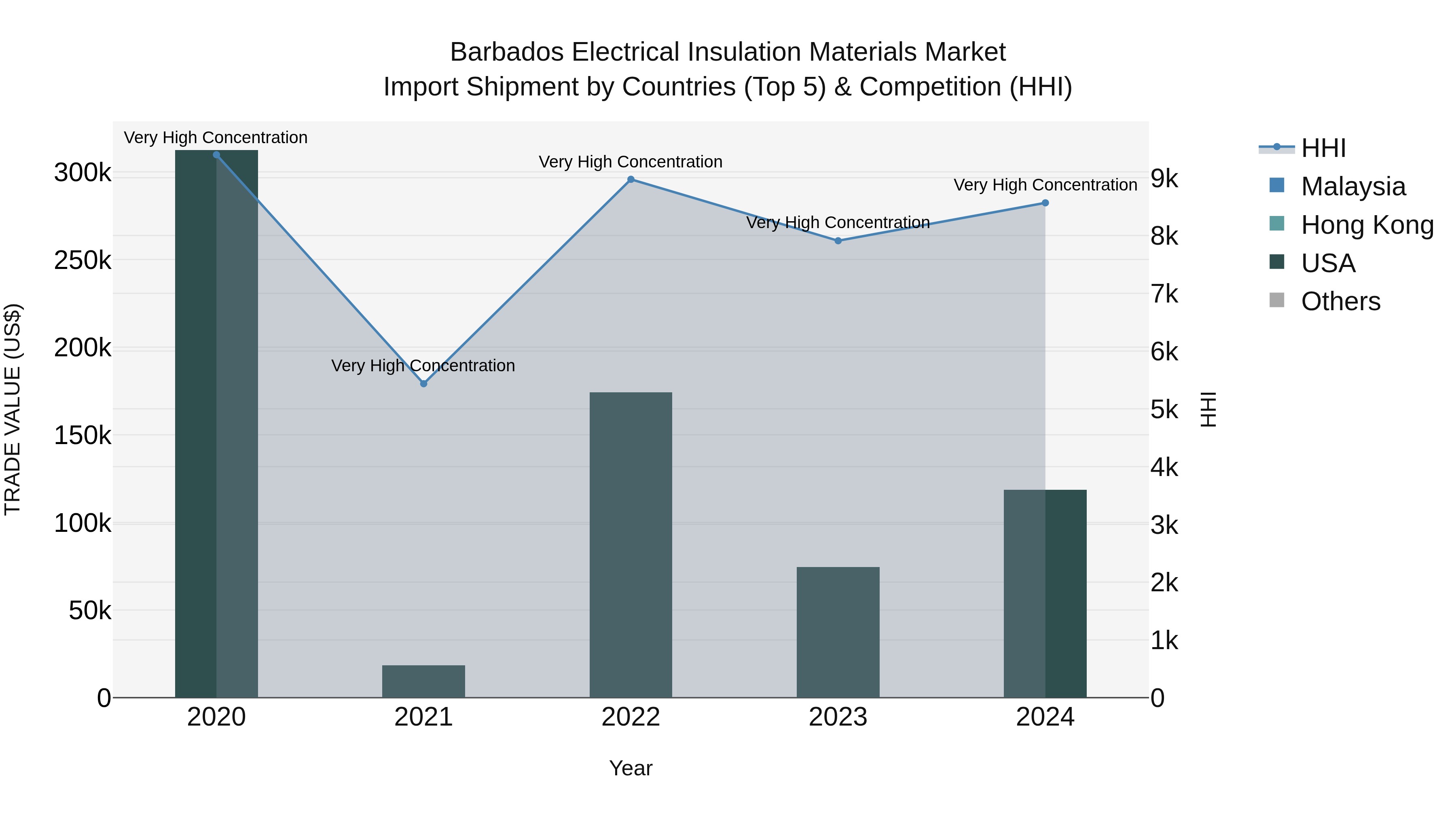 Barbados Electrical Insulation Materials Market Top 5 Importing Countries and Market Competition (HHI) Analysis