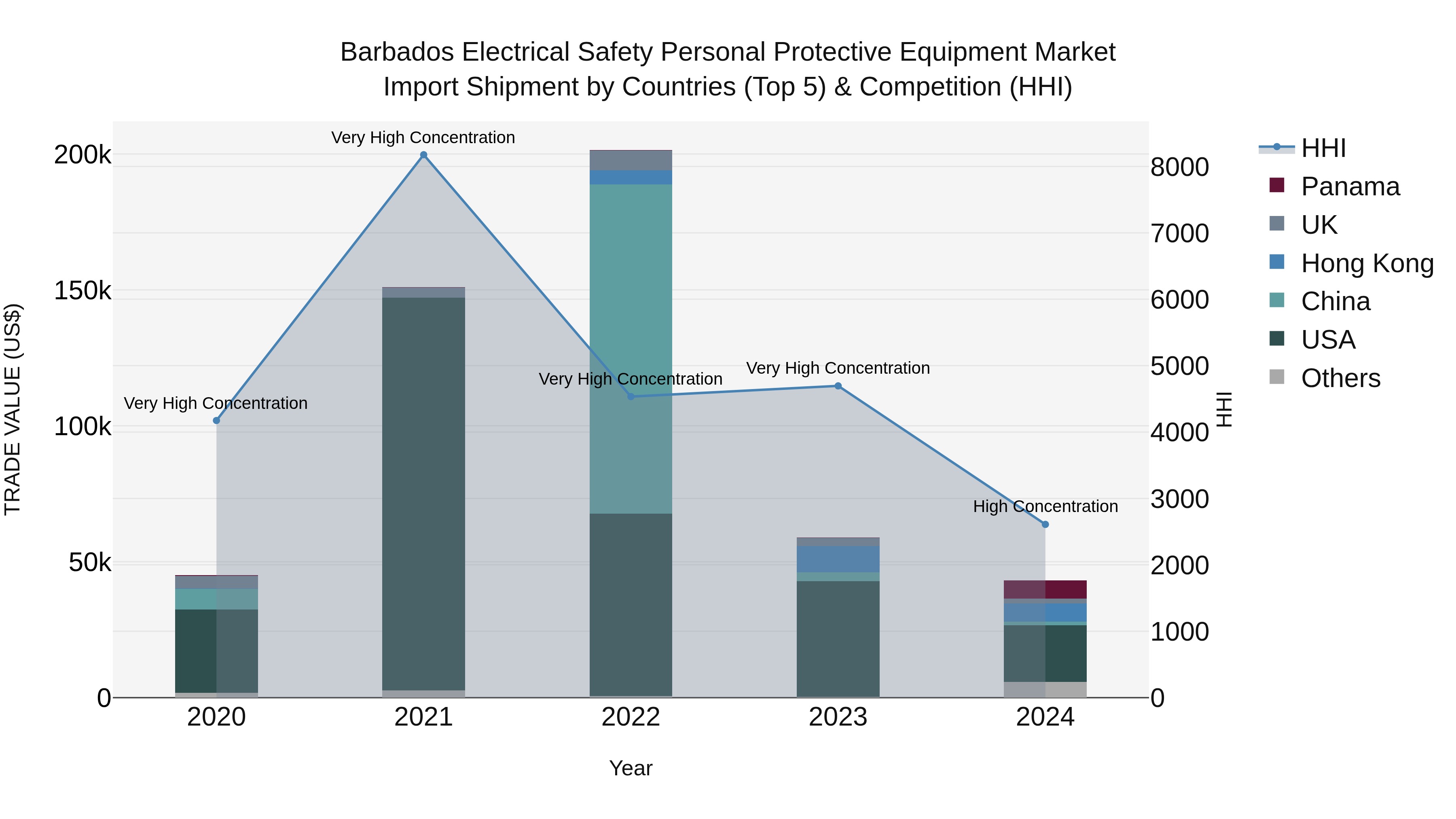 Barbados Electrical Safety Personal Protective Equipment Market Top 5 Importing Countries and Market Competition (HHI) Analysis