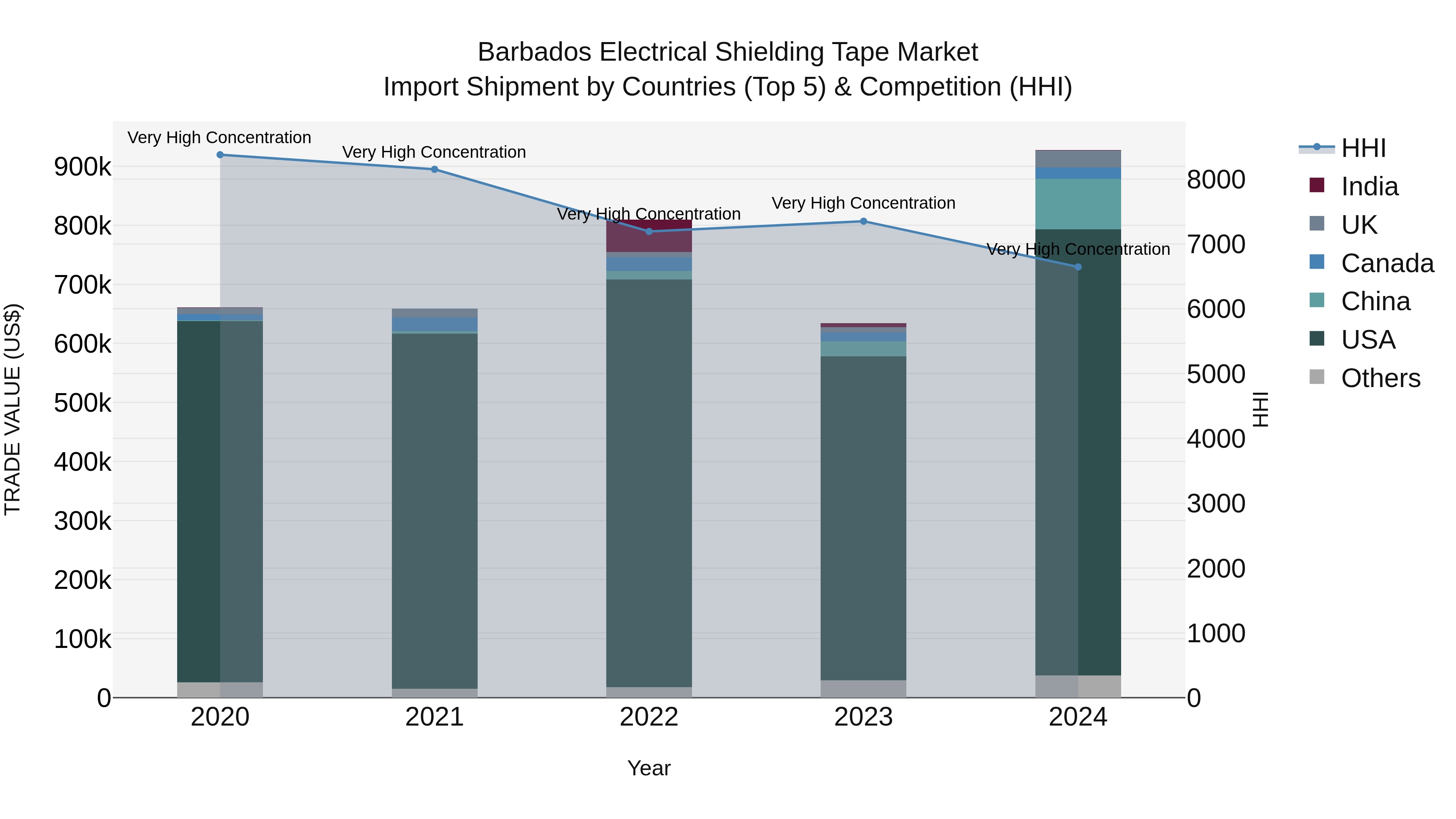 Barbados Electrical Shielding Tape Market Top 5 Importing Countries and Market Competition (HHI) Analysis