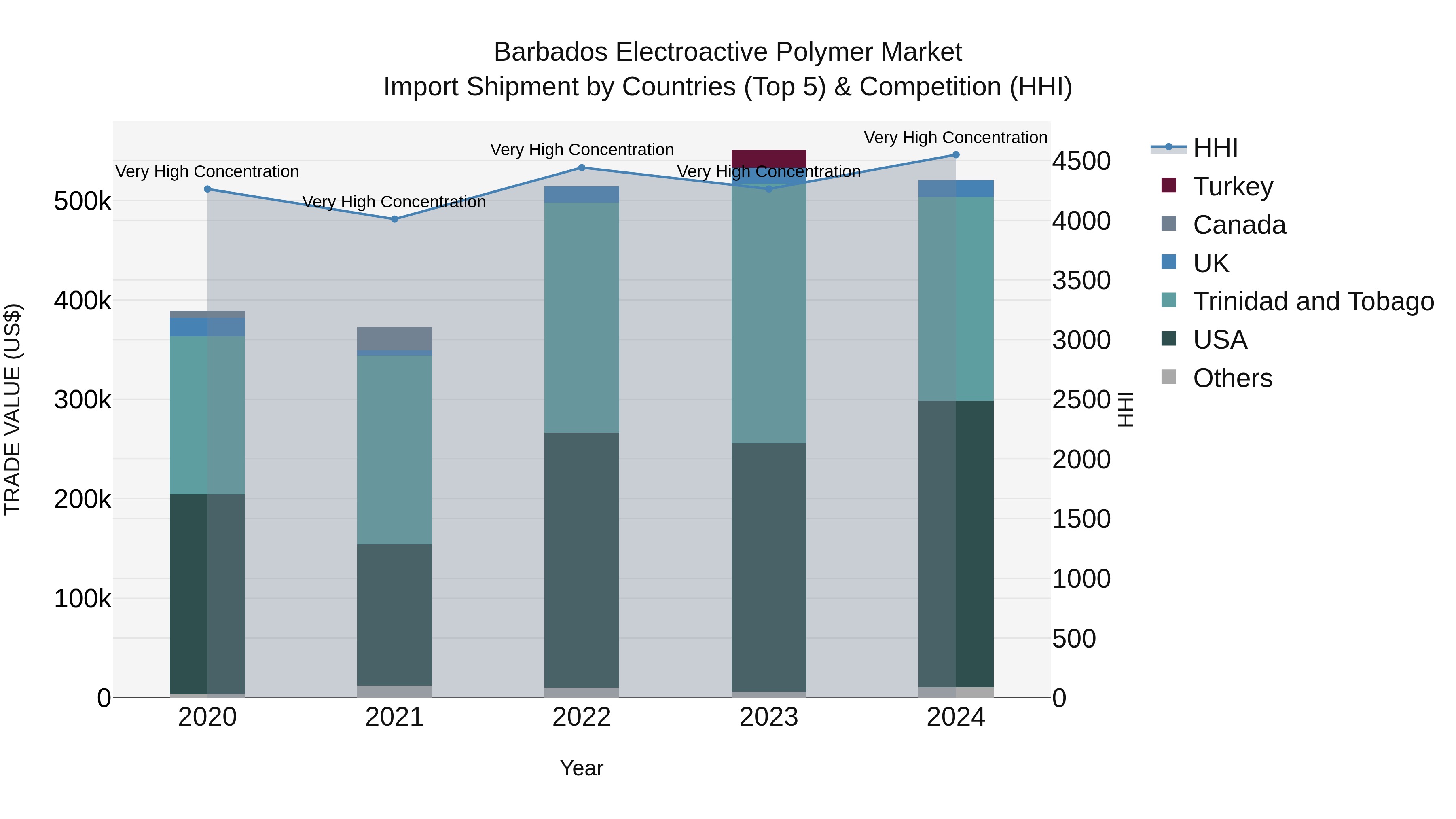 Barbados Electroactive Polymer Market Top 5 Importing Countries and Market Competition (HHI) Analysis