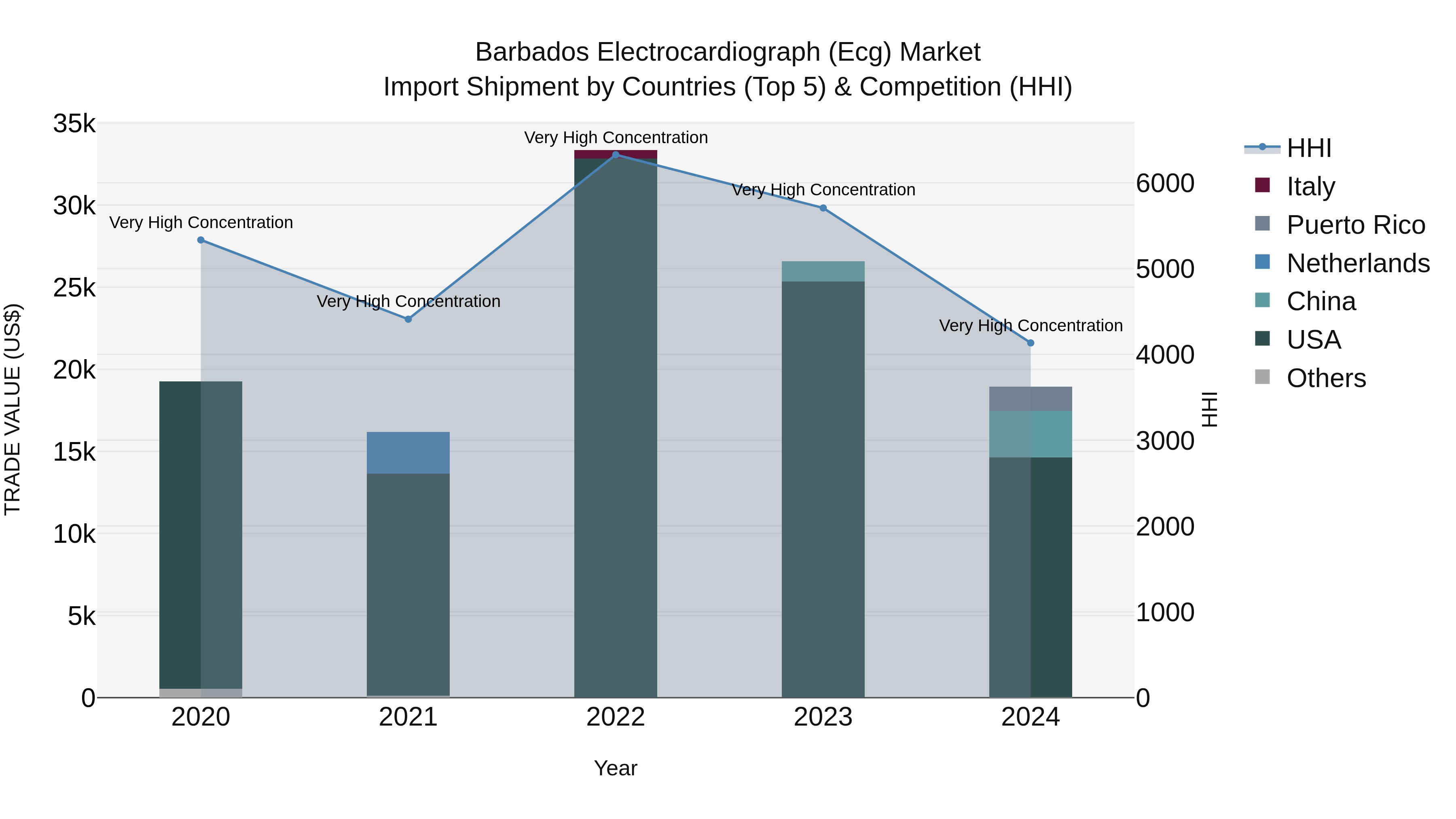 Barbados Electrocardiograph (Ecg) Market Top 5 Importing Countries and Market Competition (HHI) Analysis