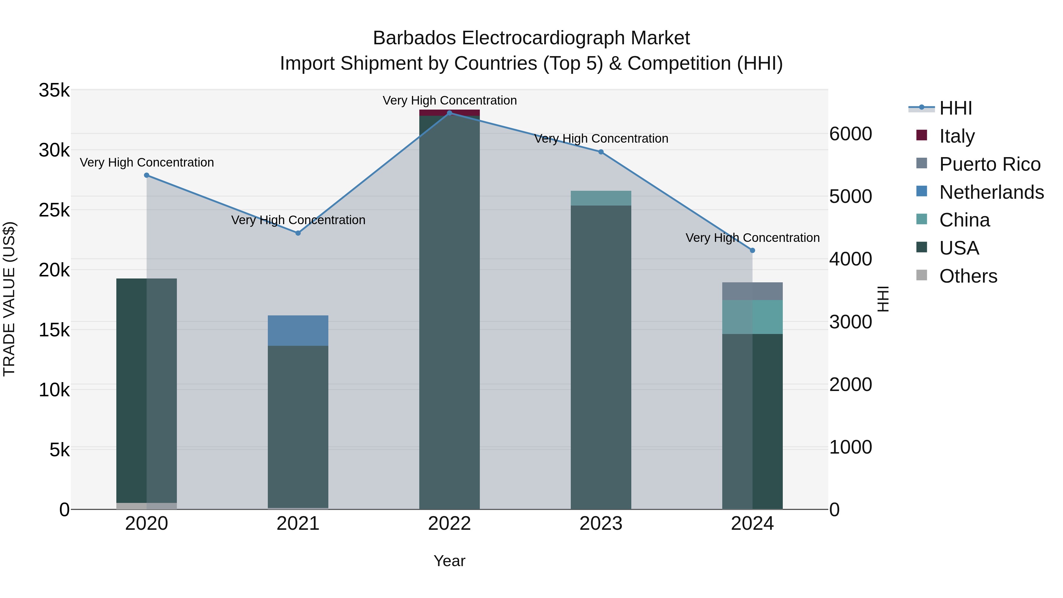 Barbados Electrocardiograph Market Top 5 Importing Countries and Market Competition (HHI) Analysis