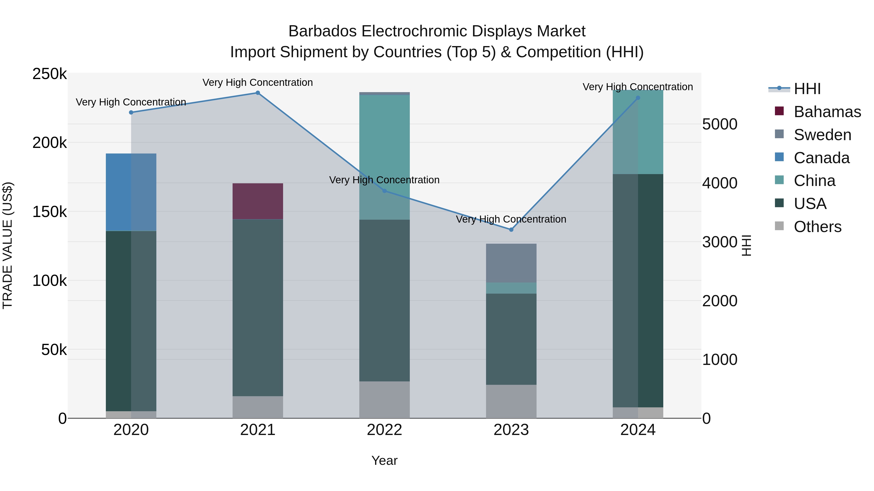Barbados Electrochromic Displays Market Top 5 Importing Countries and Market Competition (HHI) Analysis