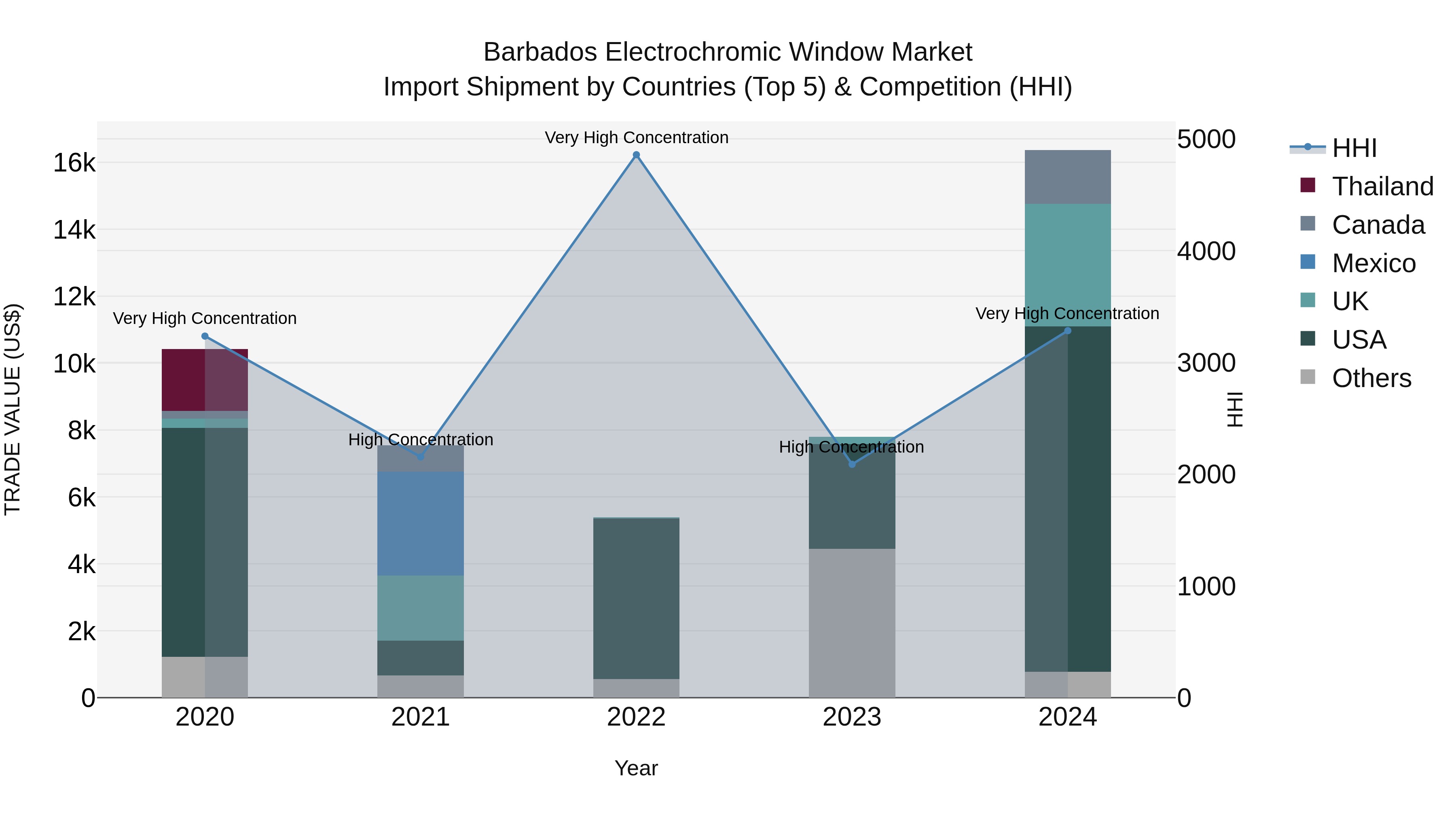 Barbados Electrochromic Window Market Top 5 Importing Countries and Market Competition (HHI) Analysis