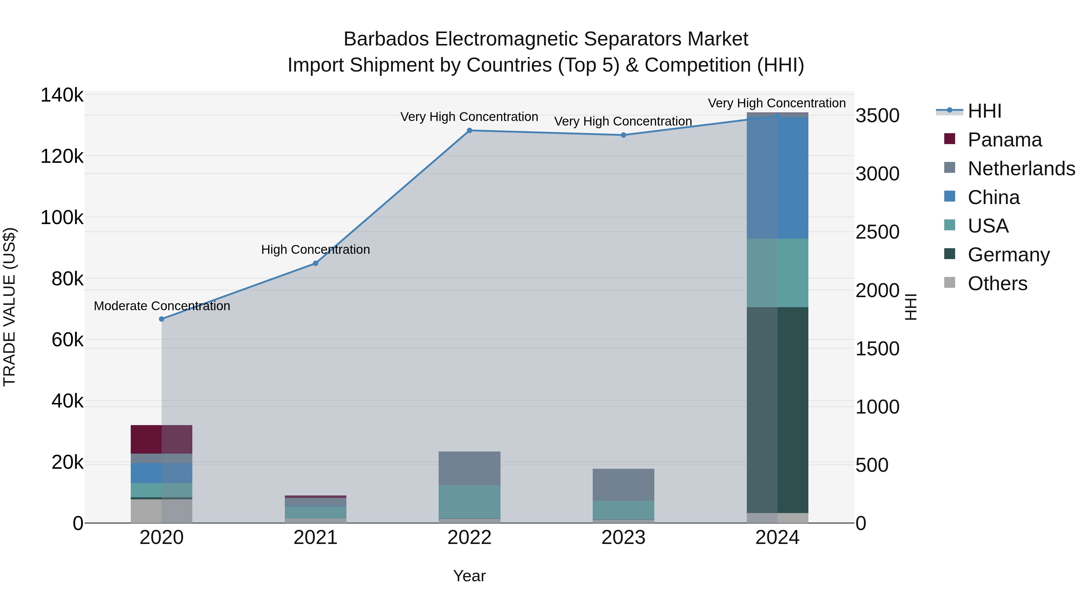 Barbados Electromagnetic Separators Market Top 5 Importing Countries and Market Competition (HHI) Analysis